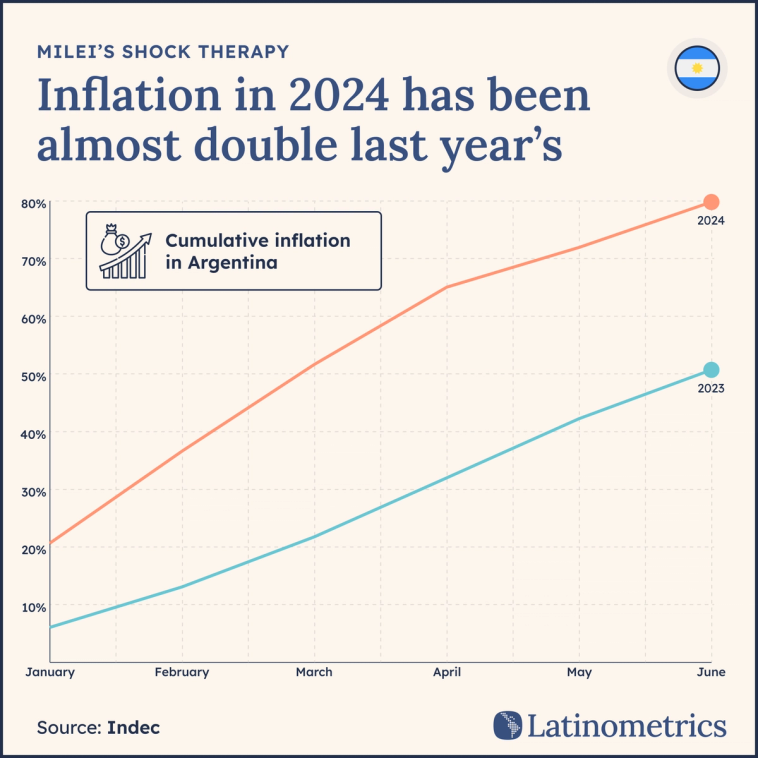 Line graph comparing cumulative inflation in Argentina for 2023 and 2024, showing 2024 inflation is almost double last year's | Sources: Indec, Latinometrics