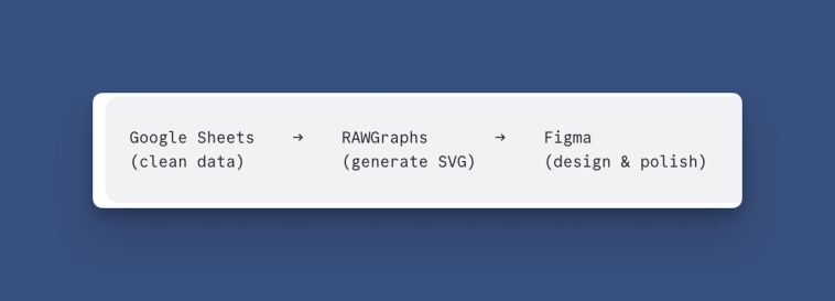 Diagram showing the Latinometrics data storytelling workflow: Google Sheets for data cleaning, RAWGraphs for SVG export, and Figma for final design polish
