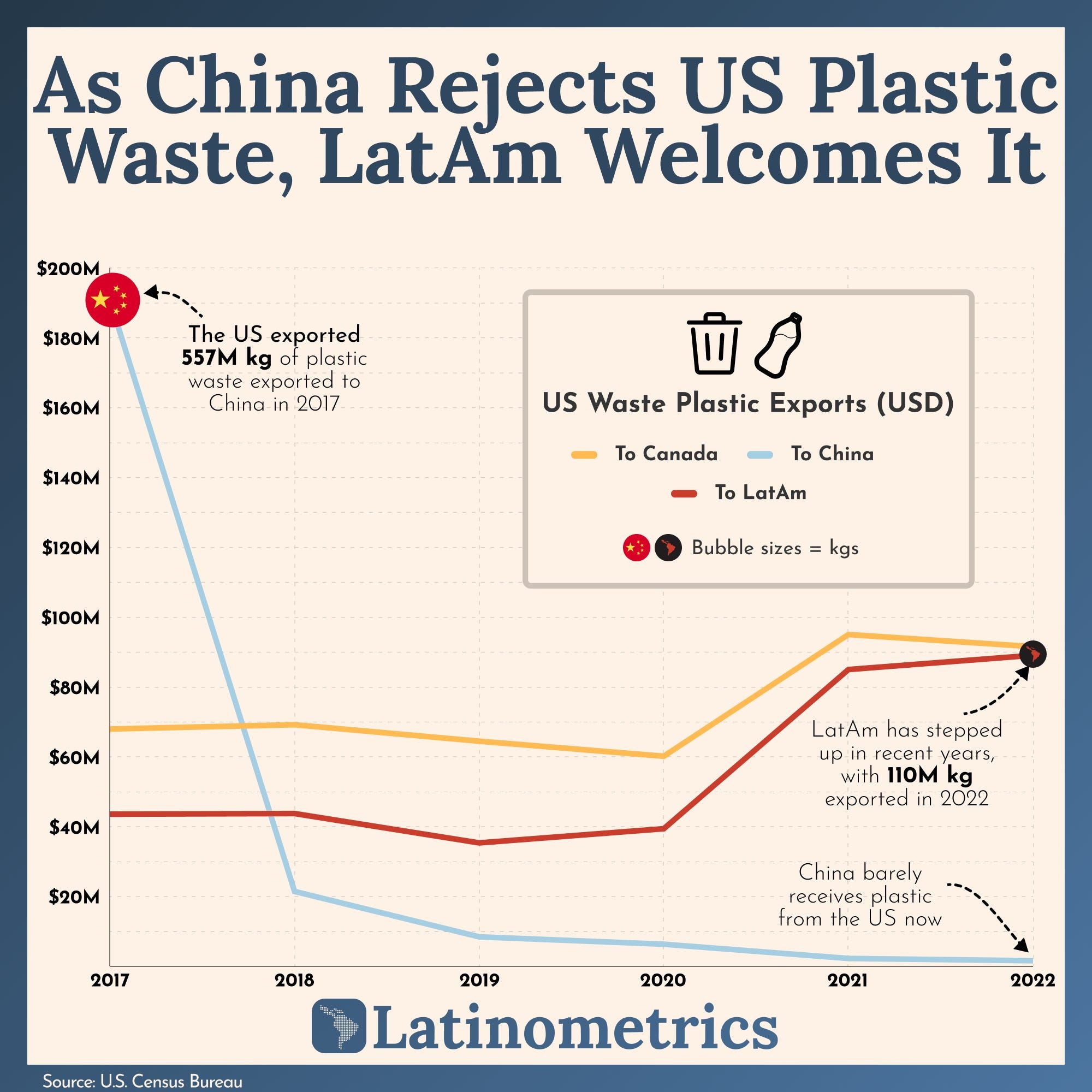 As China Rejects JS Plastic Waste, LatAm Welcomes It