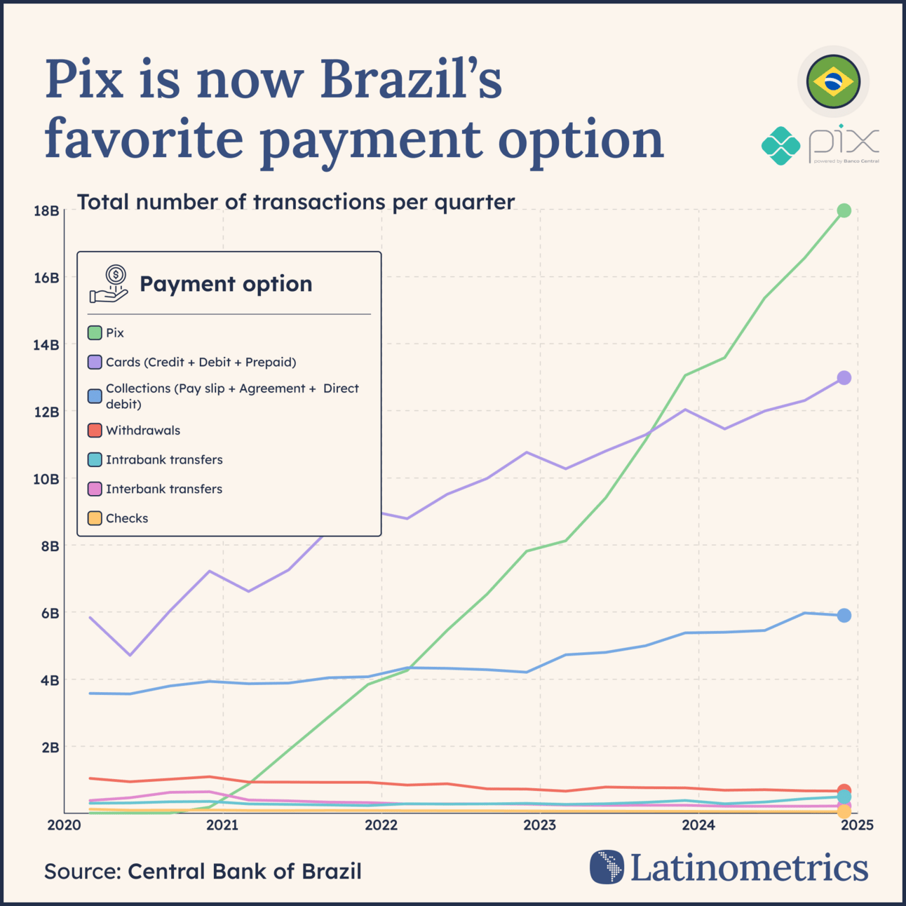 Line graph showing total number of transactions per quarter by payment option, with Pix becoming Brazil's favorite payment option | Sources: Central Bank of Brazil, Latinometrics
