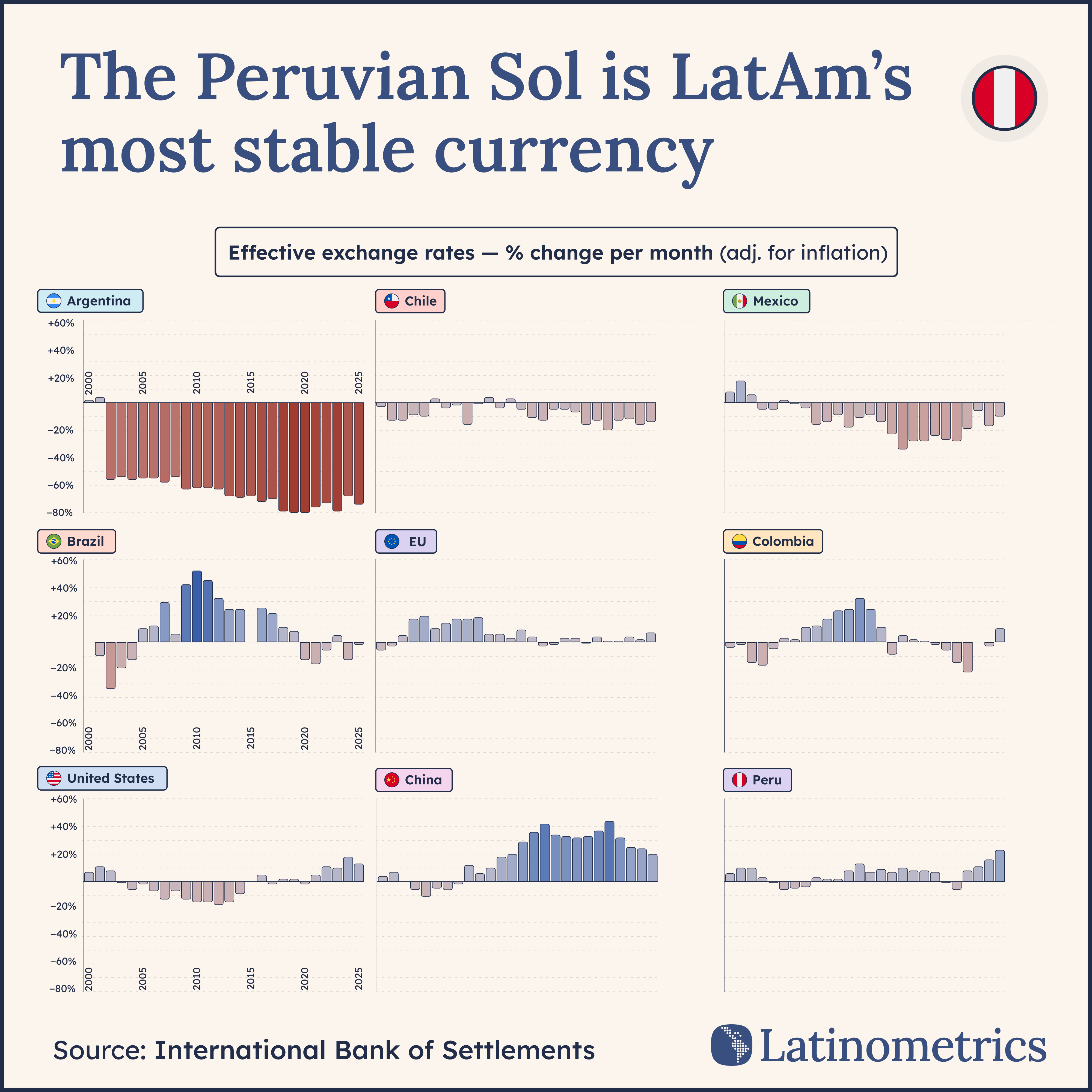 🇵🇪 Peruvian Sol