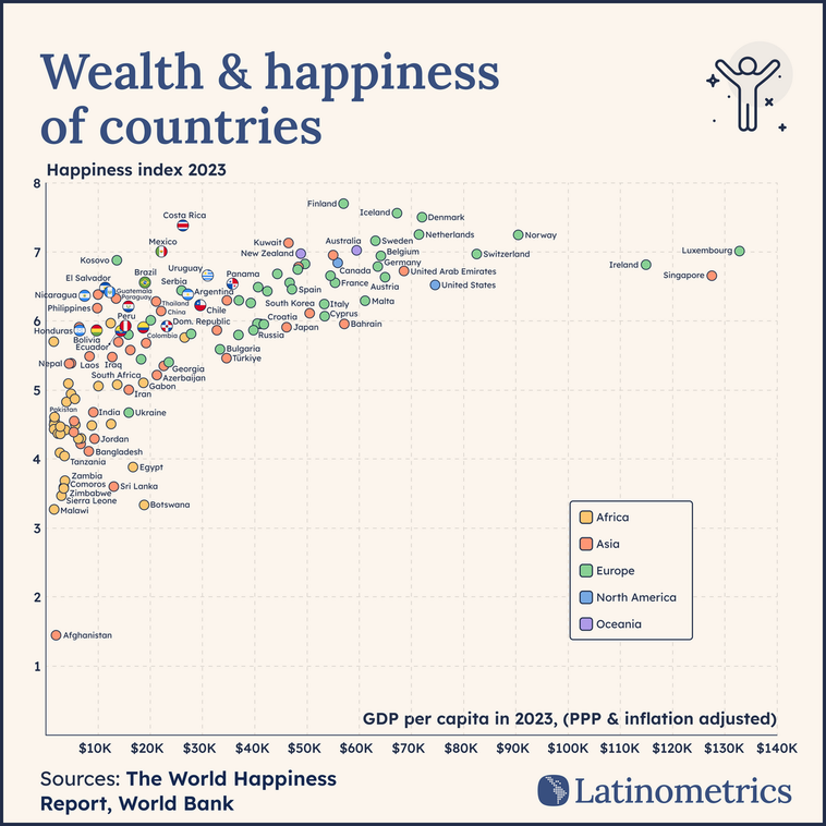 Scatter plot showing the relationship between GDP per capita and happiness index across countries, color-coded by region, demonstrating how to visualize correlation between two variables