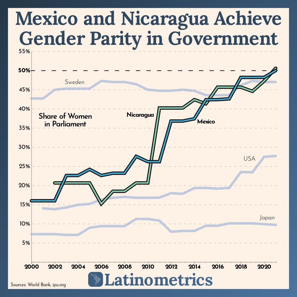 Mexico and Nicaragua Achieve Gender Parity in Government
