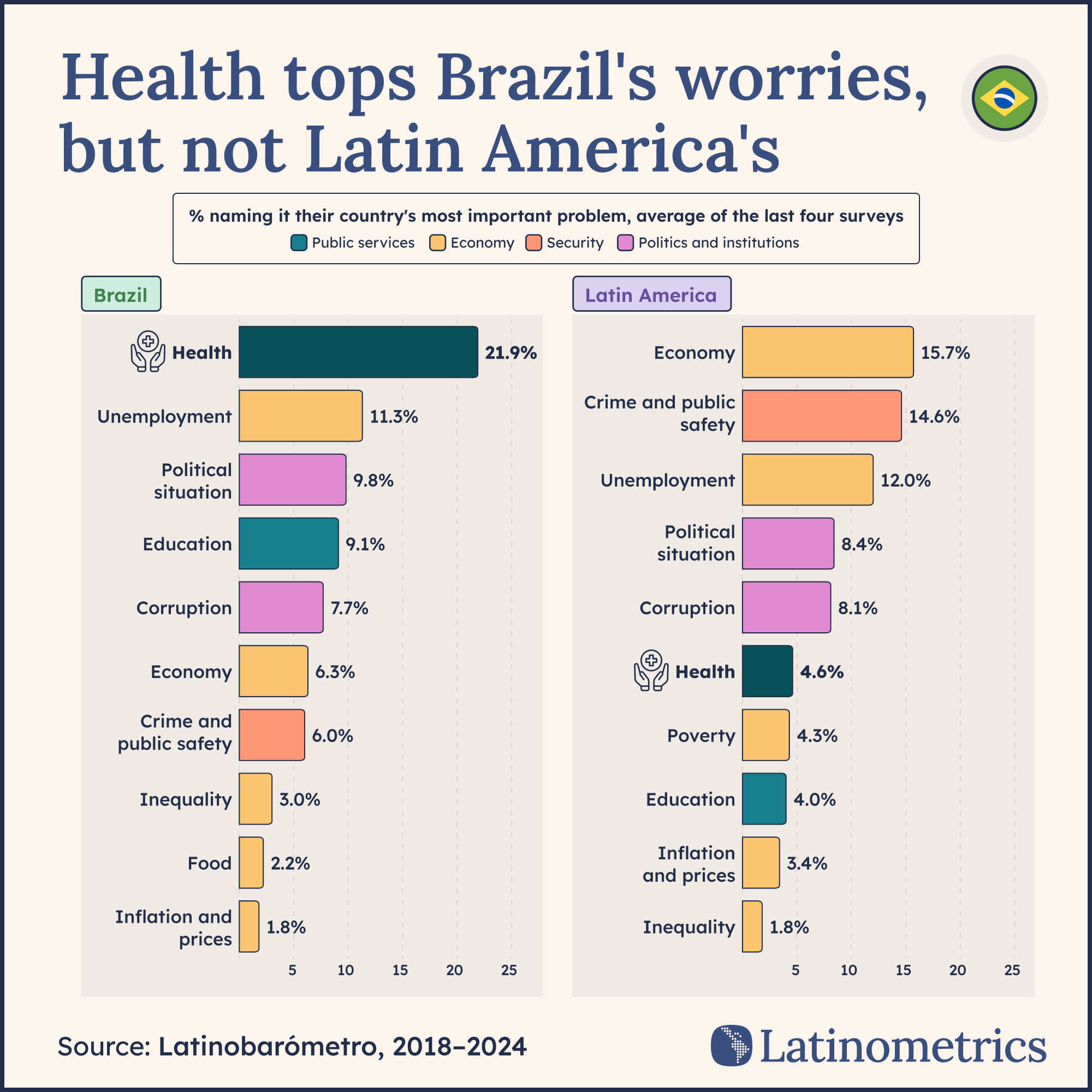 Latinobarómetro chart: health is the top problem Brazilians name (21.9%); the economy leads Latin America overall, Brazil included (2018–2024).