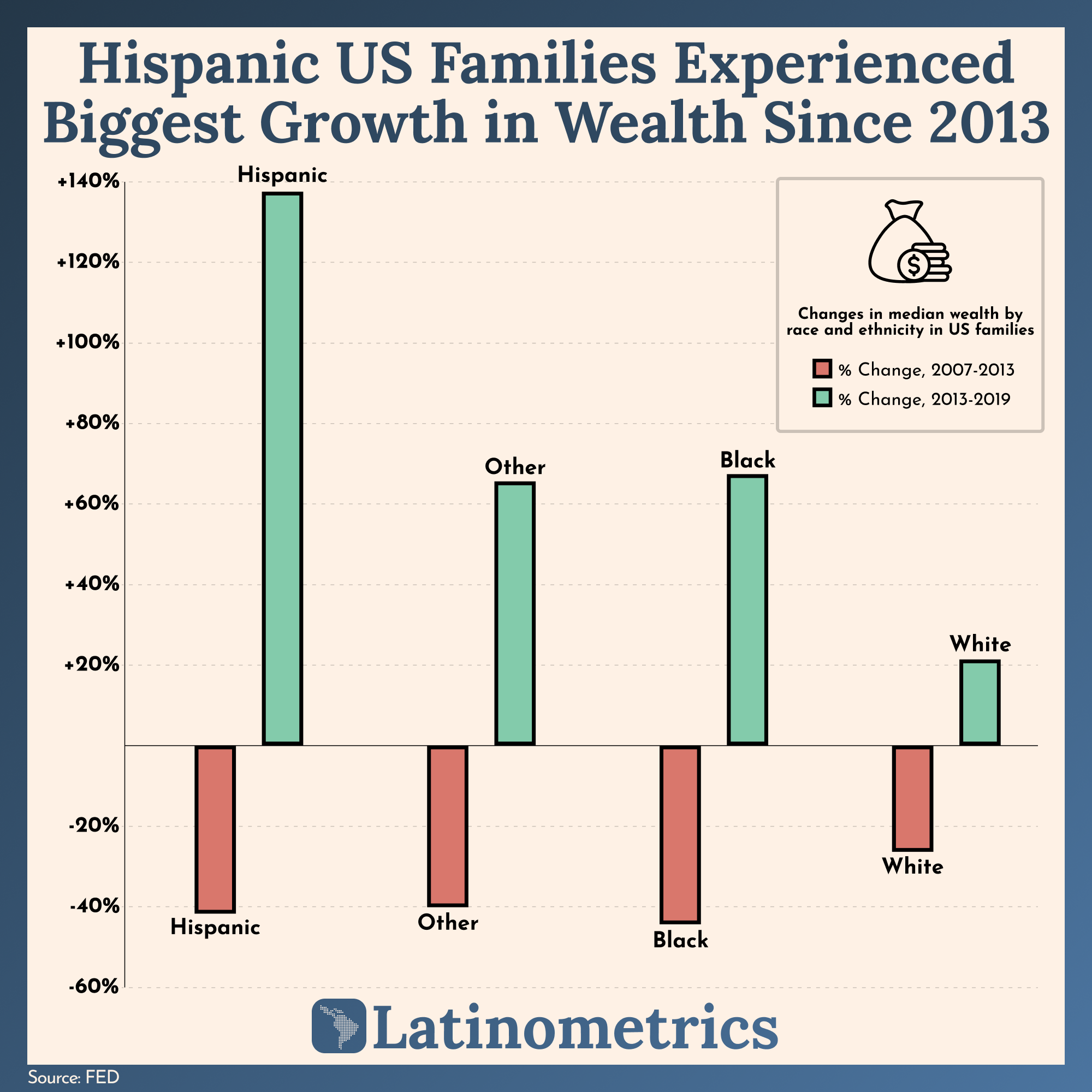Hispanic US Families Experienced Biggest Growth in Wealth Since 2013