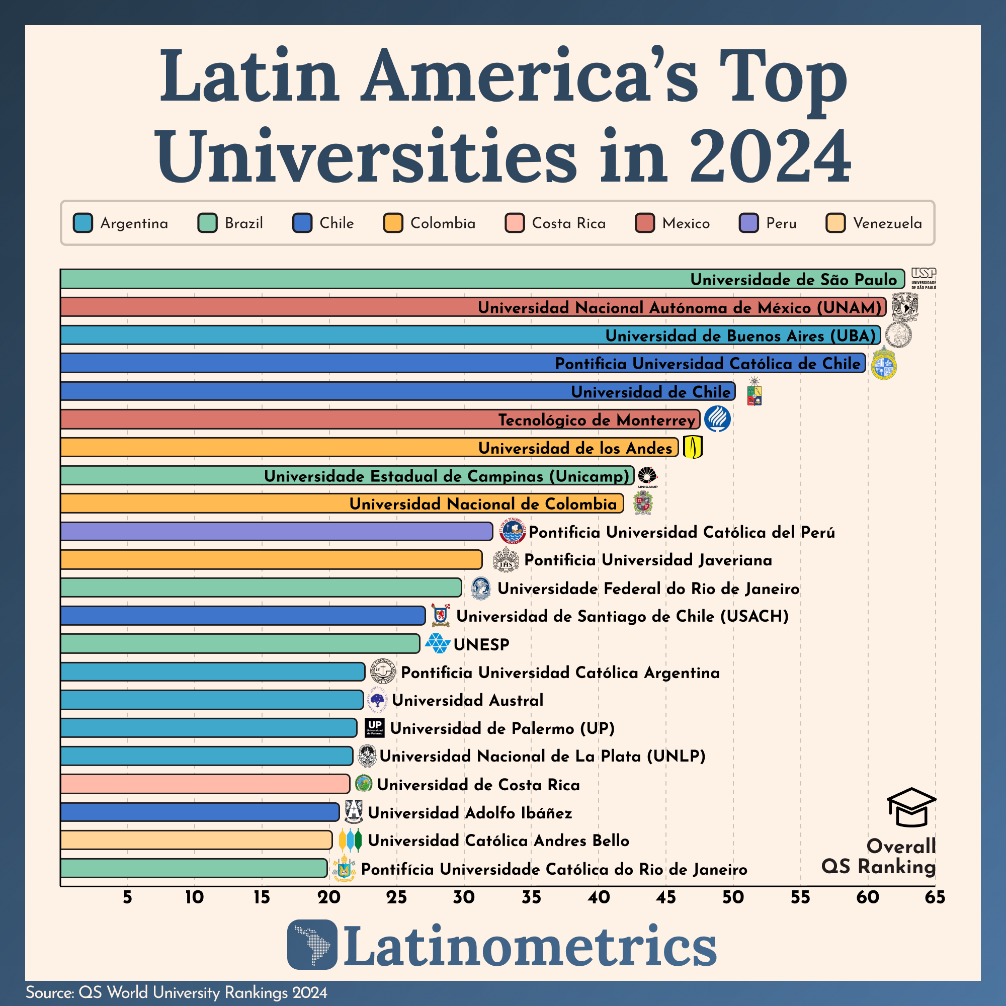 Bar chart comparing Latin America's top universities in 2024 by QS Ranking, showing Brazil's Universidade de São Paulo as the highest-ranked | Sources: QS World University Rankings 2024, Latinometrics