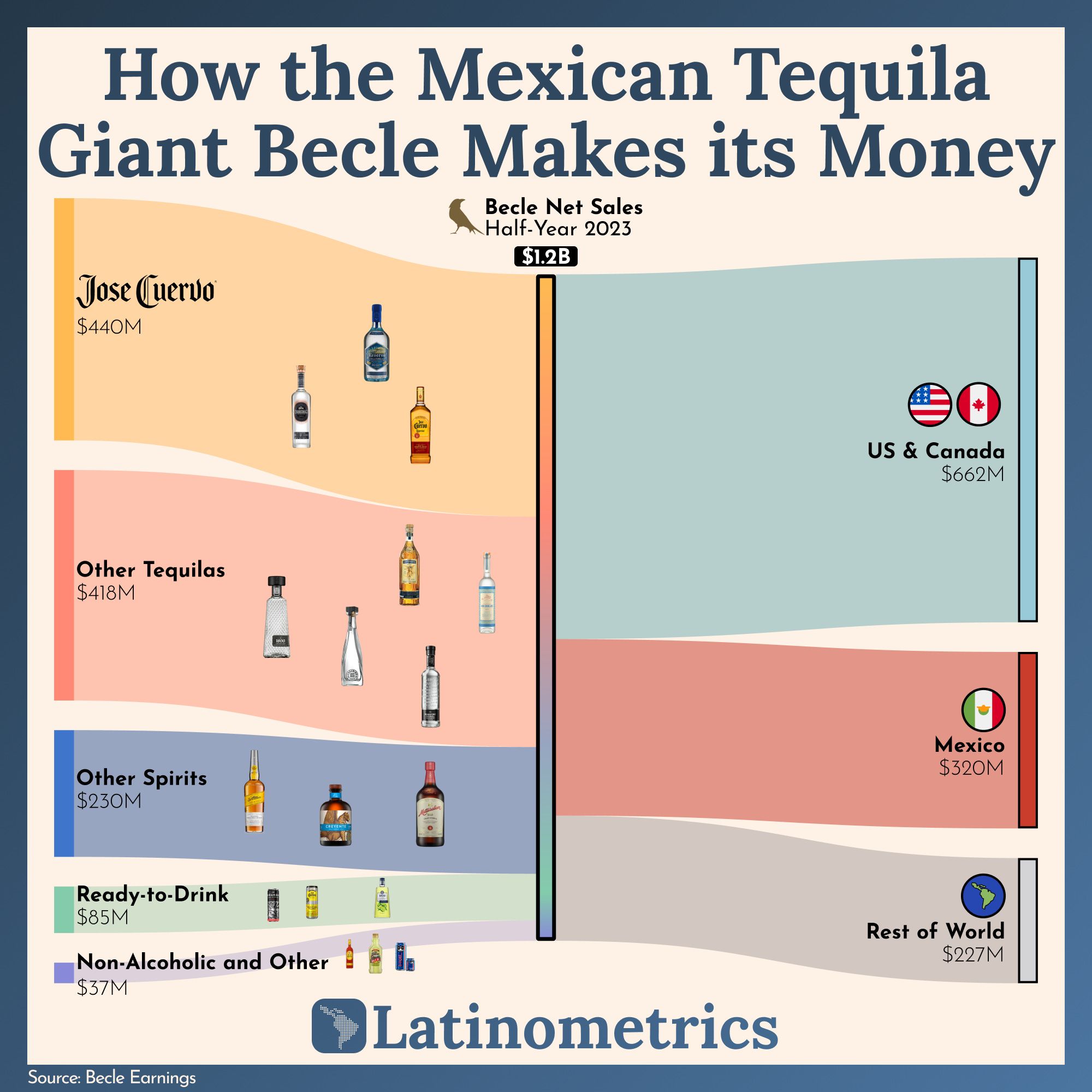 How the Mexican Tequila Giant Becle Makes its Money