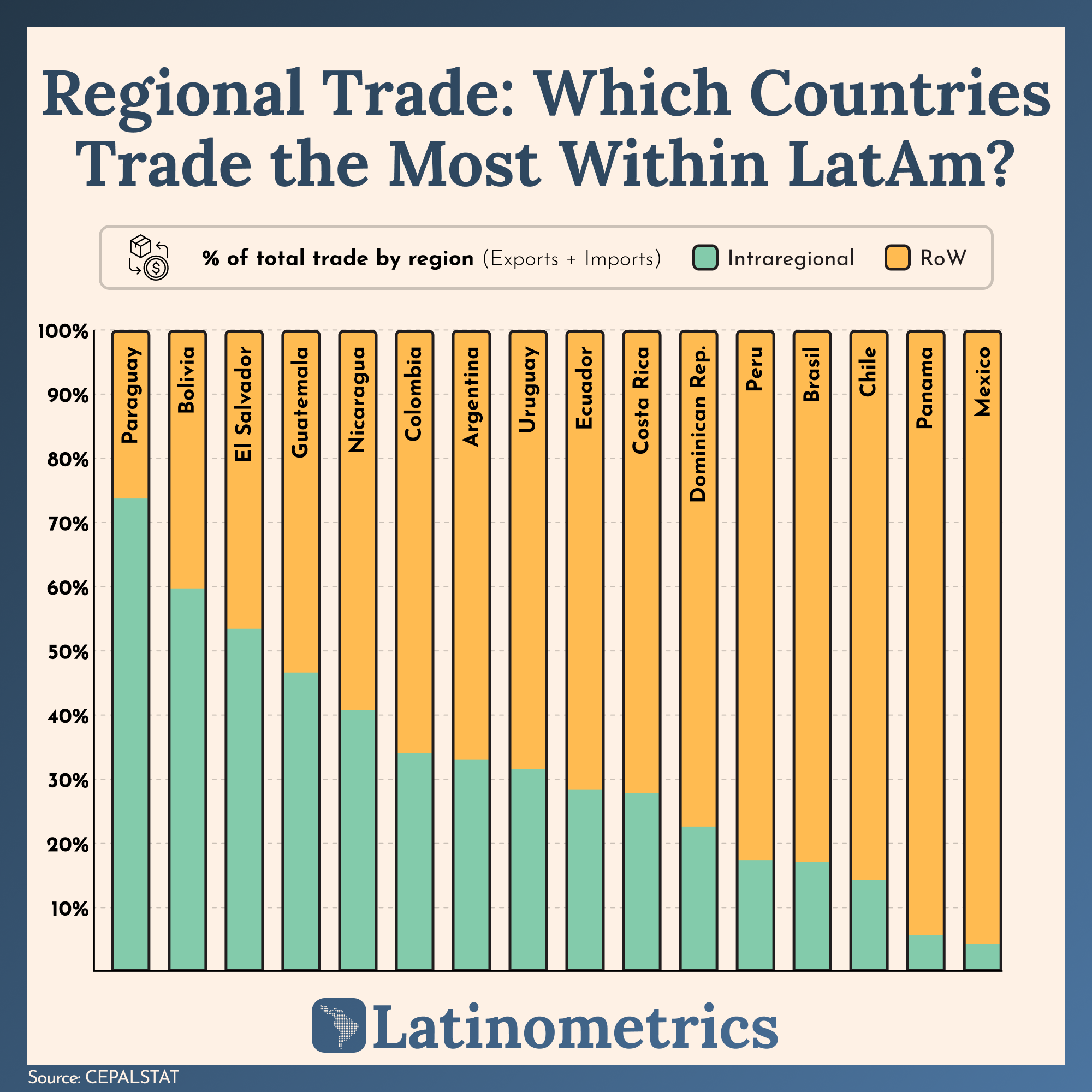 📊 Regional Trade