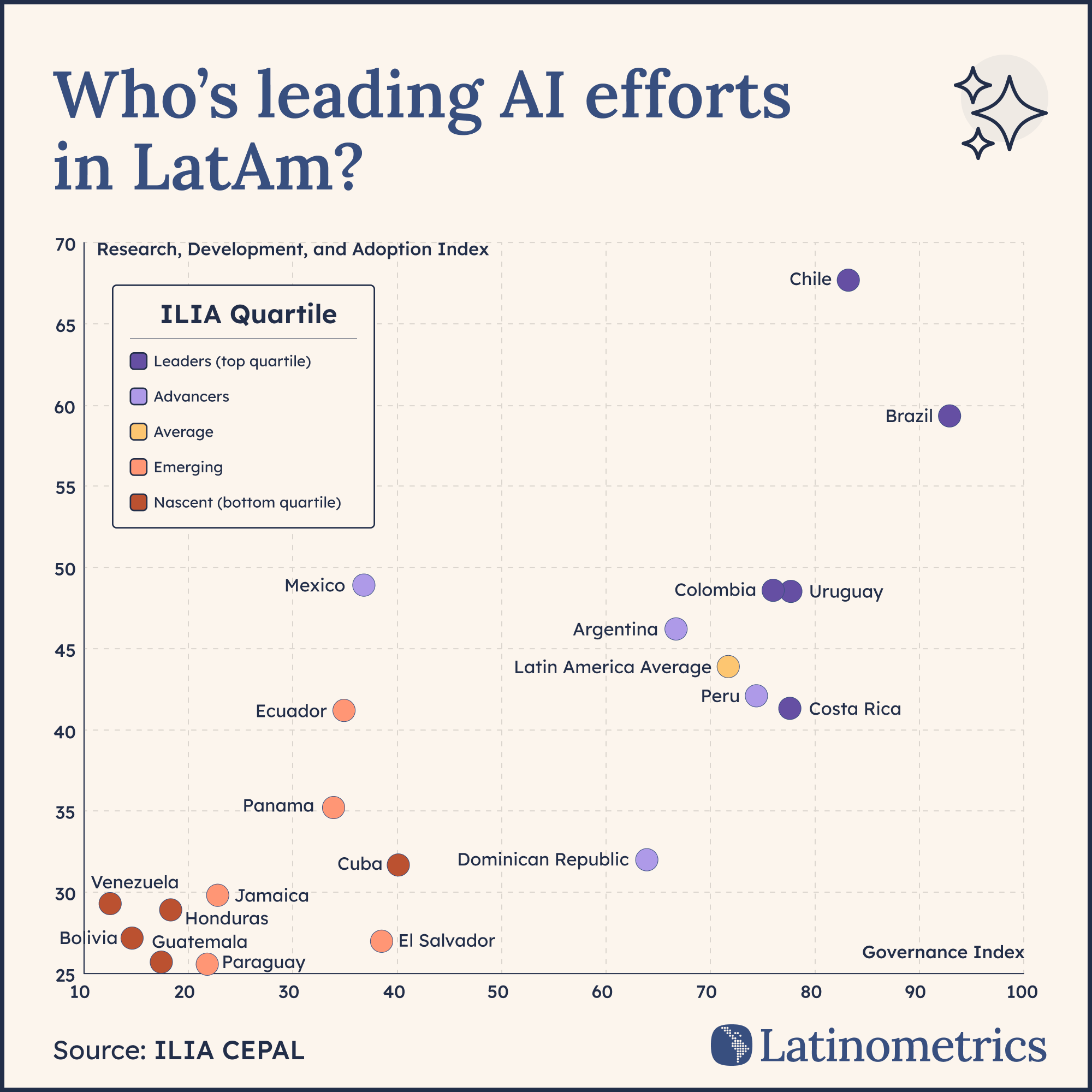Scatter plot comparing Latin American countries' AI Research, Development, and Adoption Index to their Governance Index, with Chile and Brazil leading in both metrics | Sources: ILIA CEPAL, Latinometrics