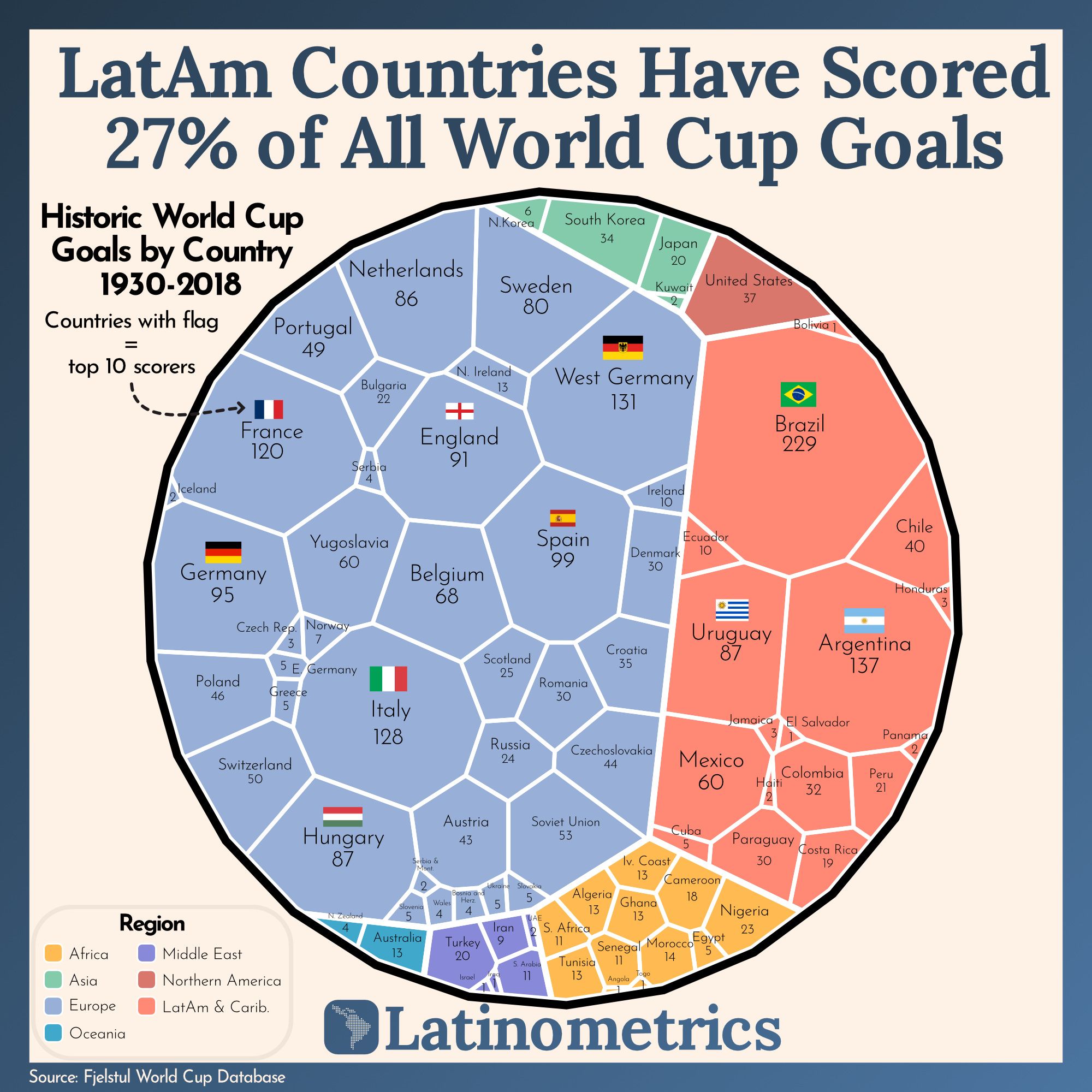 LatAm Countries Have Scored 27% of All World Cup Goals