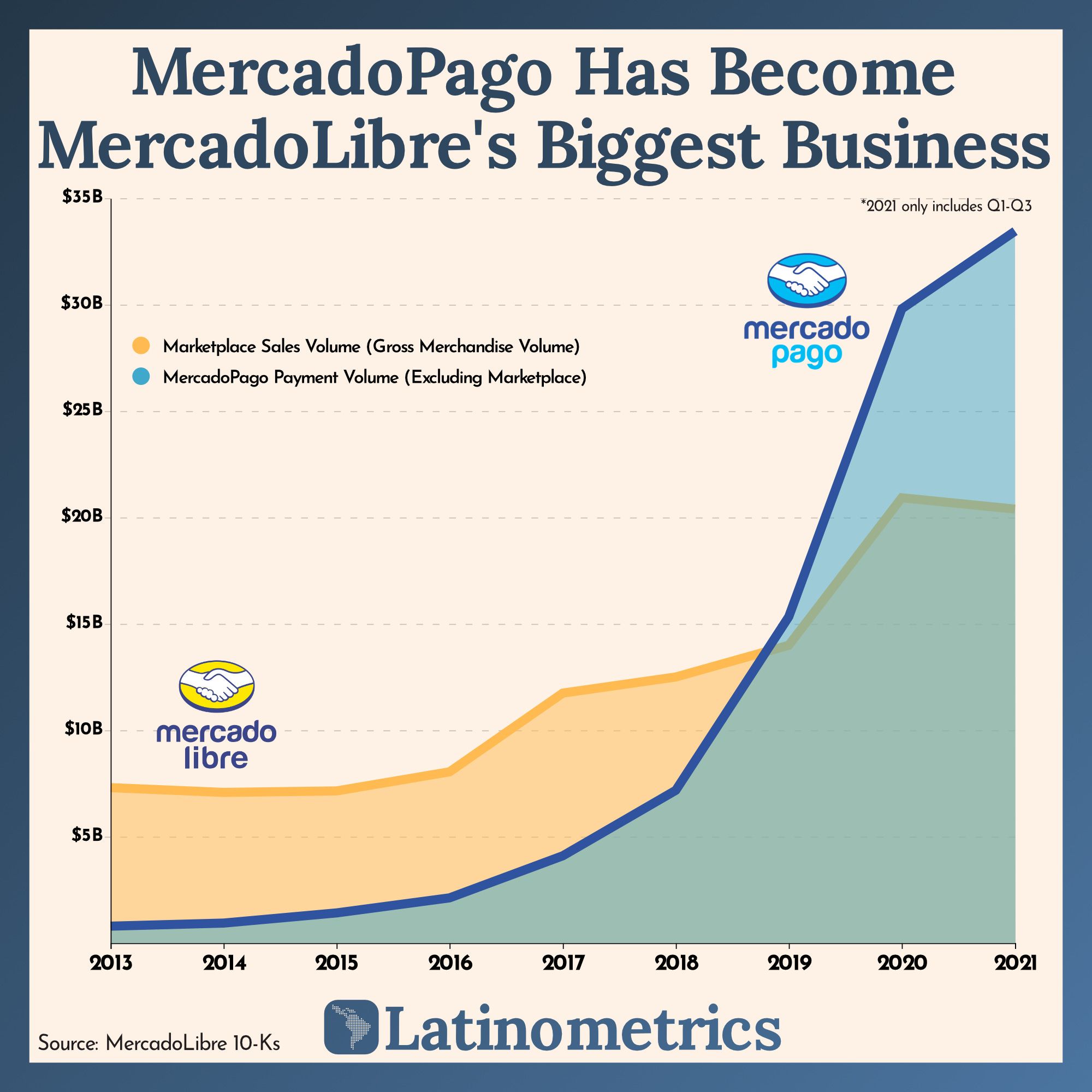 MercadoPago Has Become MercadoLibre's Biggest Business