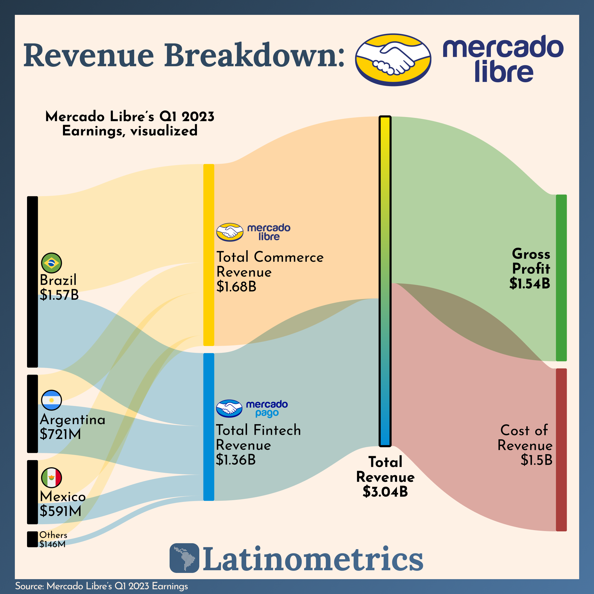 Revenue Breakdown: Mercado Libre