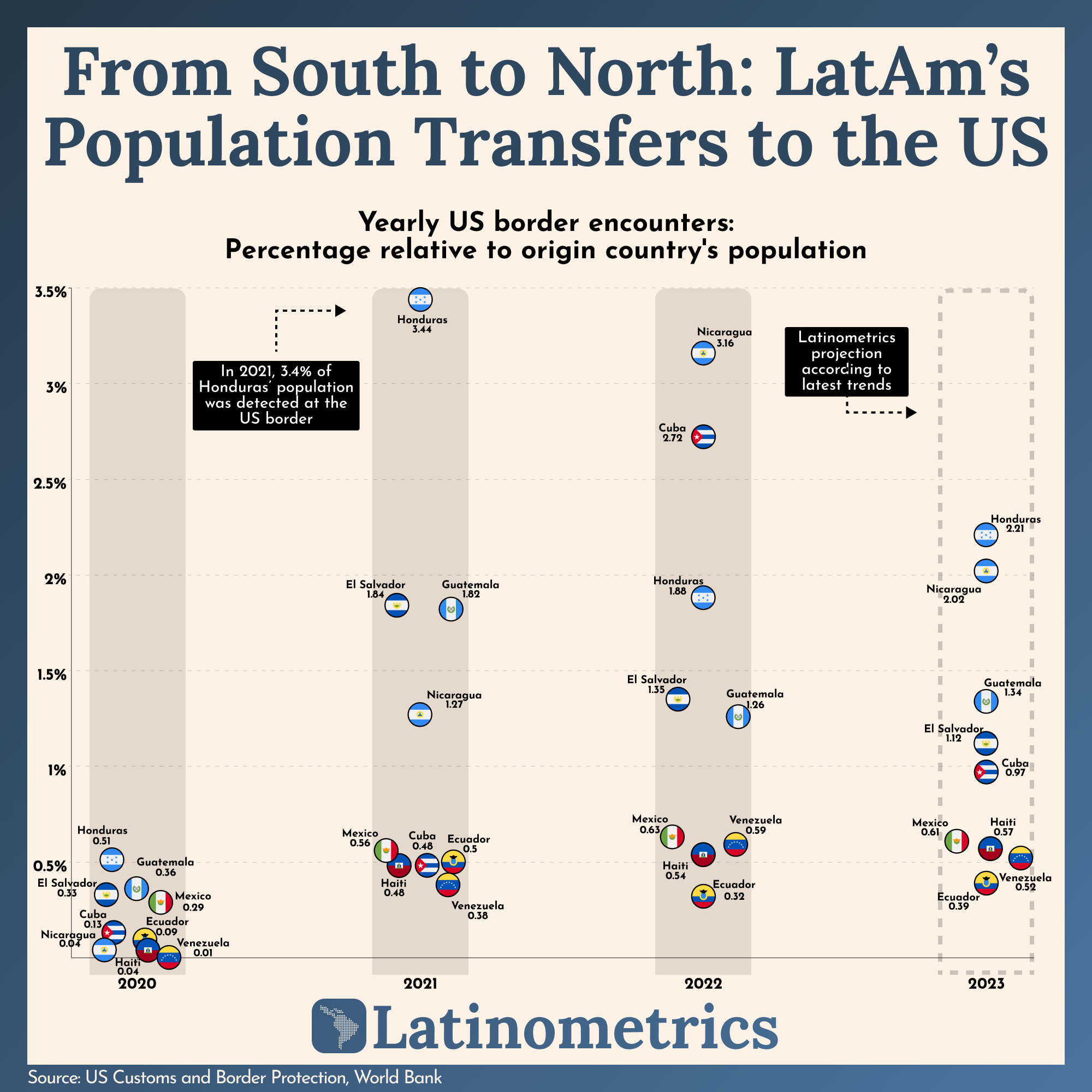 From South to North: LatAm's Population Transfers to the US