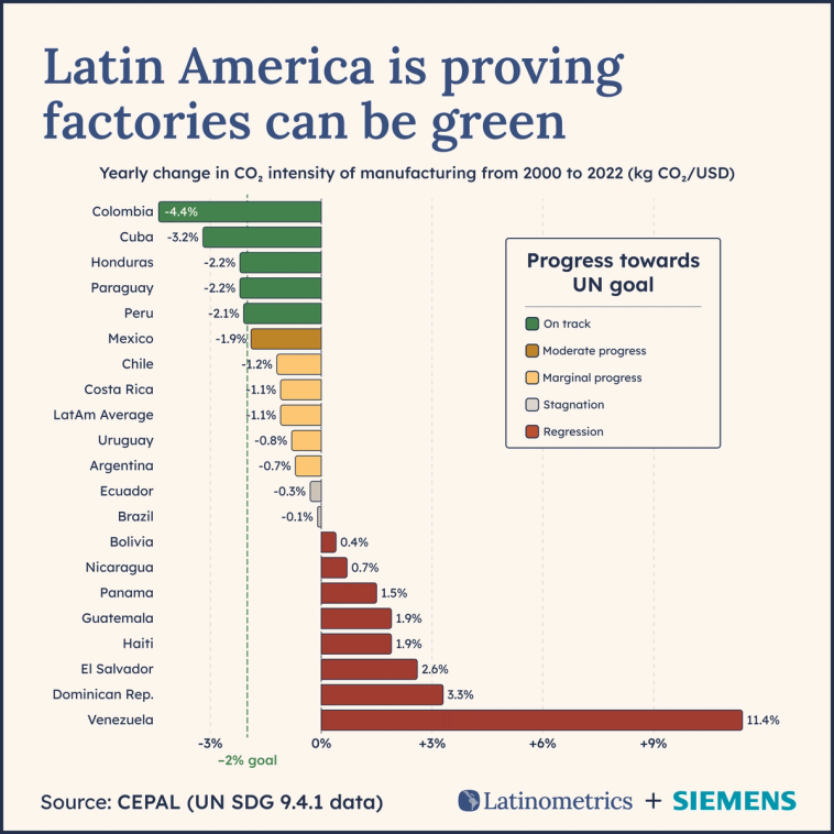 Horizontal bar chart comparing the yearly change in CO2 intensity of manufacturing (kg CO2/USD) for Latin American countries, showing an uneven regional effort towards sustainable industrialization | Sources: UNIDO, Latinometrics