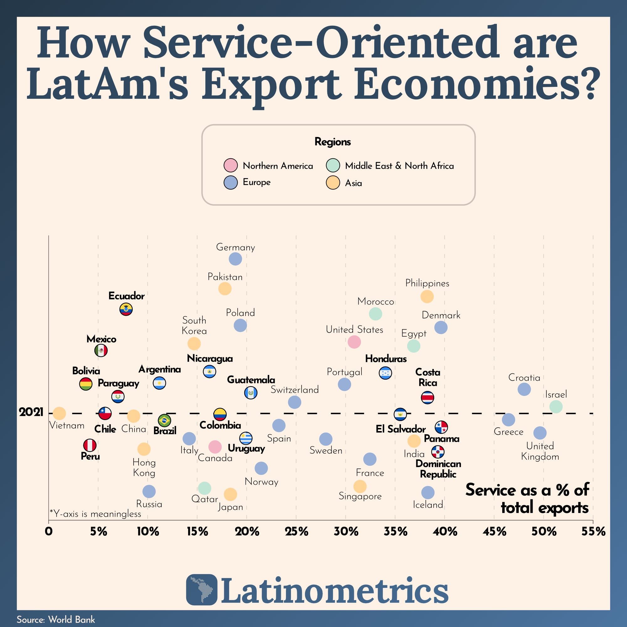 How Service-Oriented are LatAm's Export Economies?