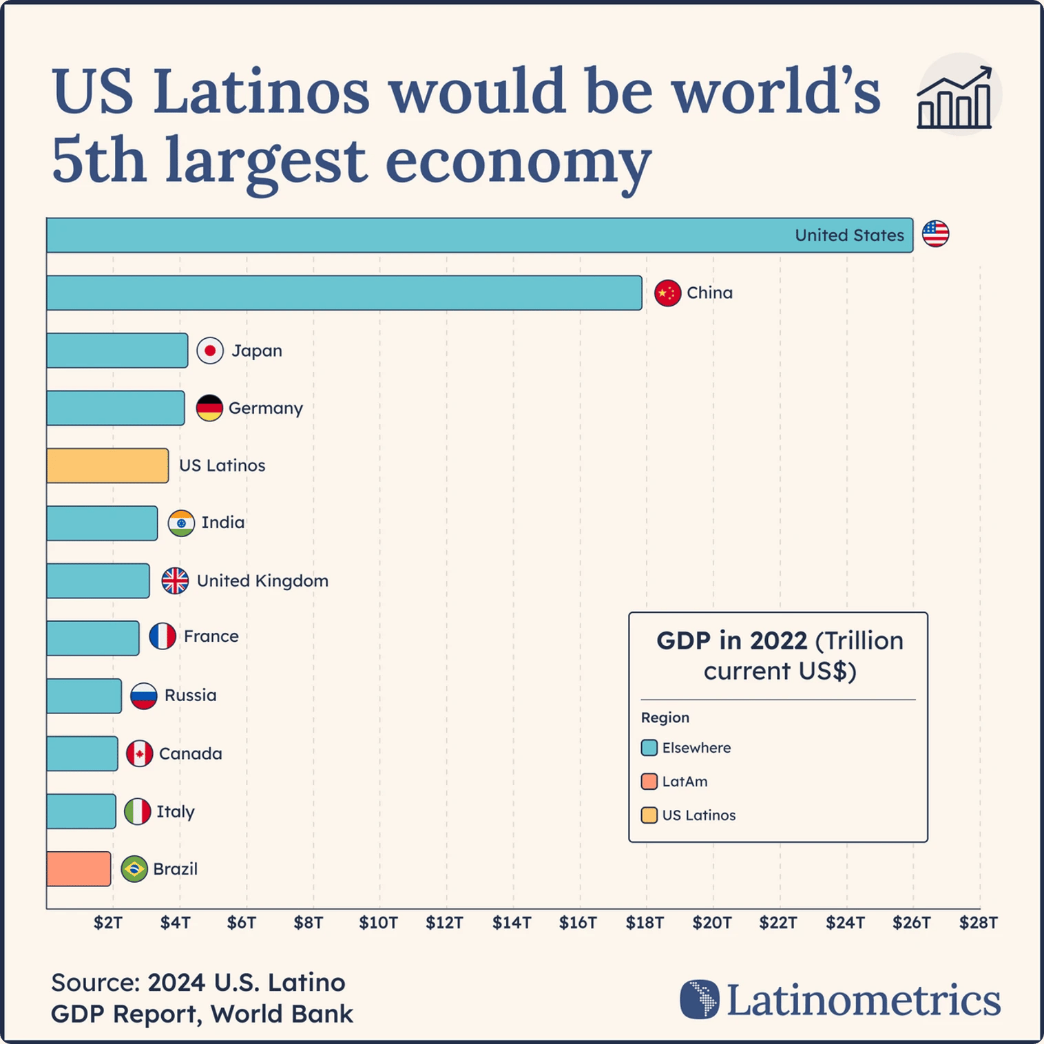 Bar chart comparing US Latino economic output to countries globally, showing it would rank as the 5th largest economy | Sources: Latinometrics