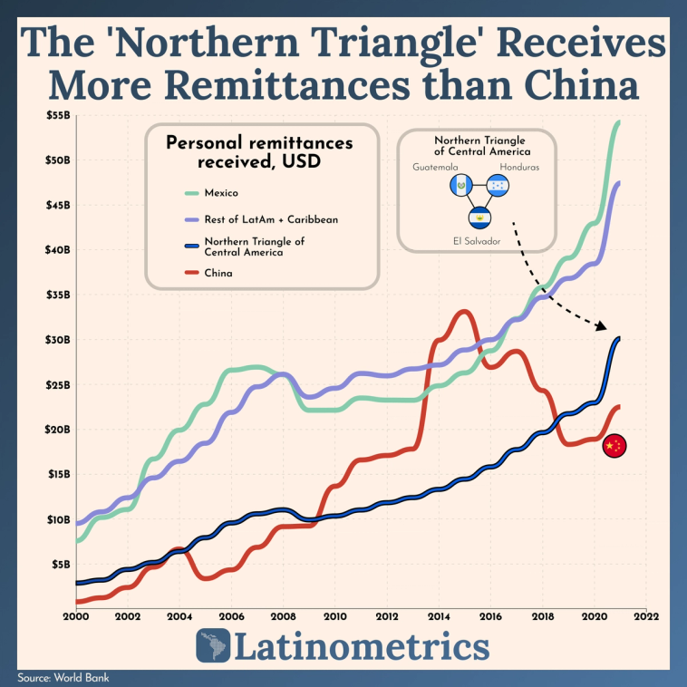 Line graph comparing personal remittances received by Mexico, Rest of LatAm + Caribbean, Northern Triangle of Central America, and China, showing the Northern Triangle receives more than China | Sources: World Bank, Latinometrics
