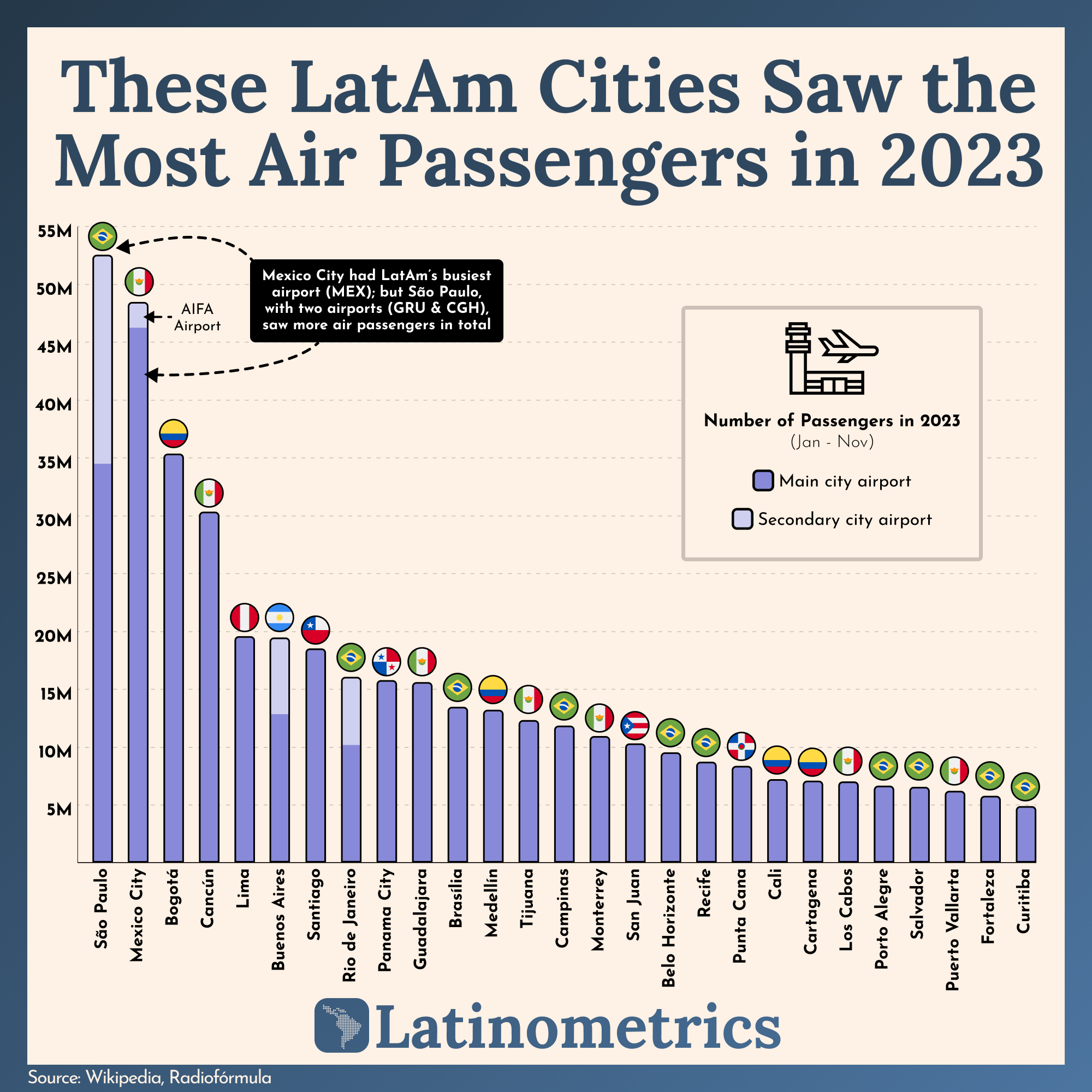 Bar chart comparing air passenger traffic in LatAm cities, showing São Paulo had more total passengers than Mexico City | Sources: Wikipedia, Radiofórmula, Latinometrics