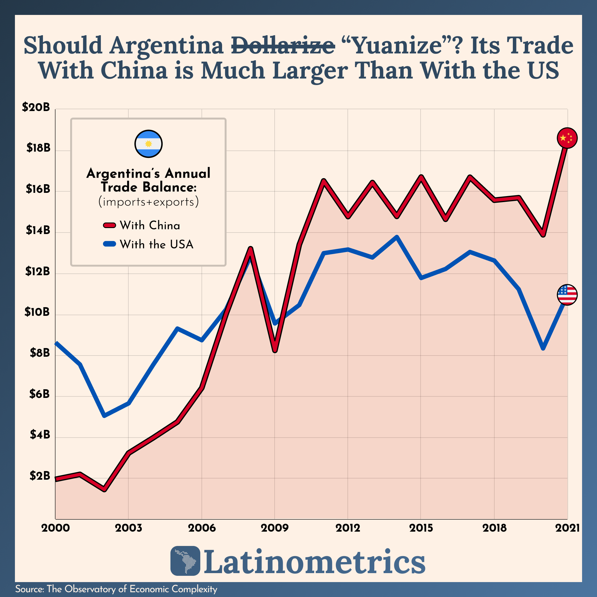 Should Argentina Dellarize "Yuanize"? Its Trade With China is Much Larger Than With the US