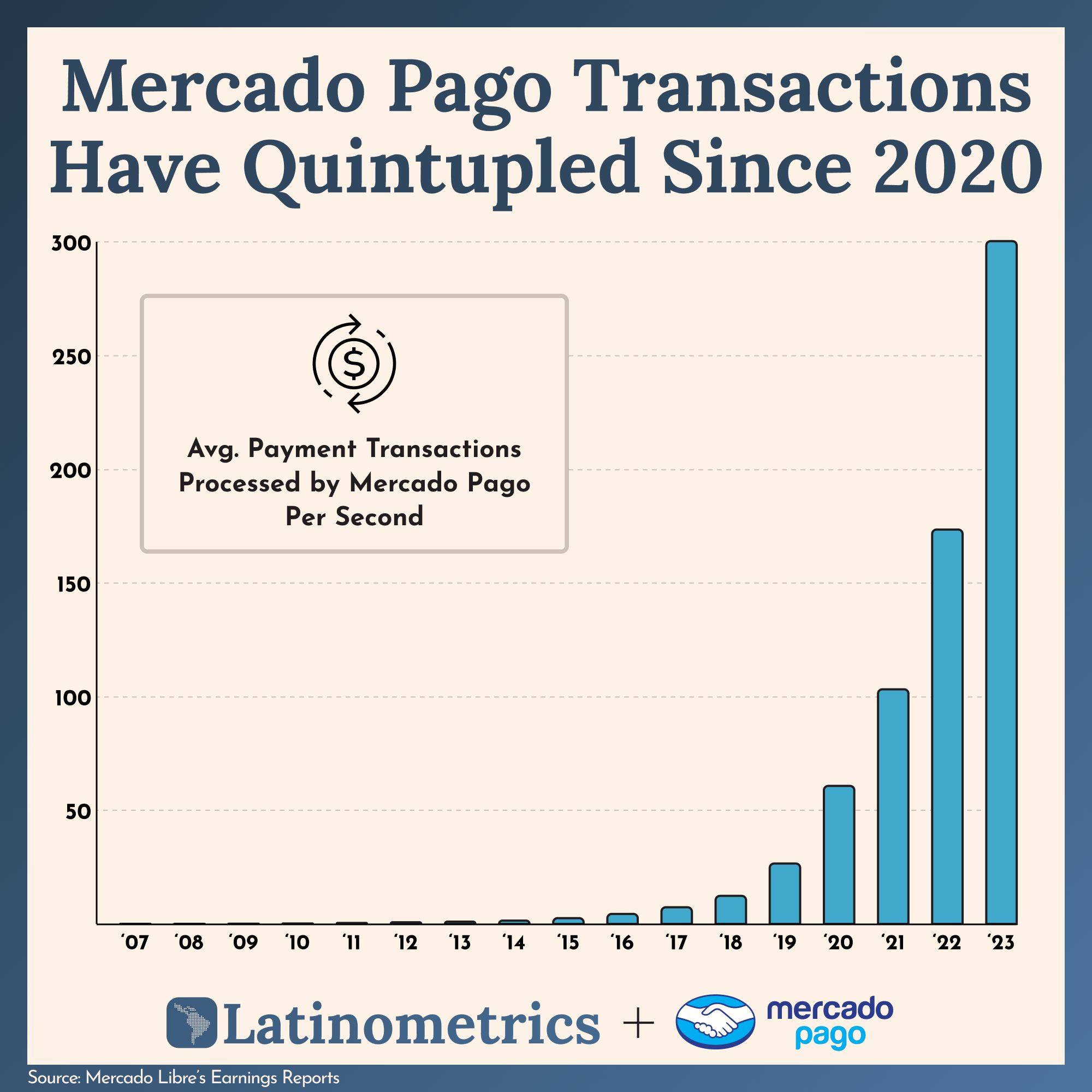 Bar chart showing average payment transactions processed by Mercado Pago per second, highlighting that transactions have quintupled since 2020 | Sources: Mercado Libre's Earnings Reports, Latinometrics