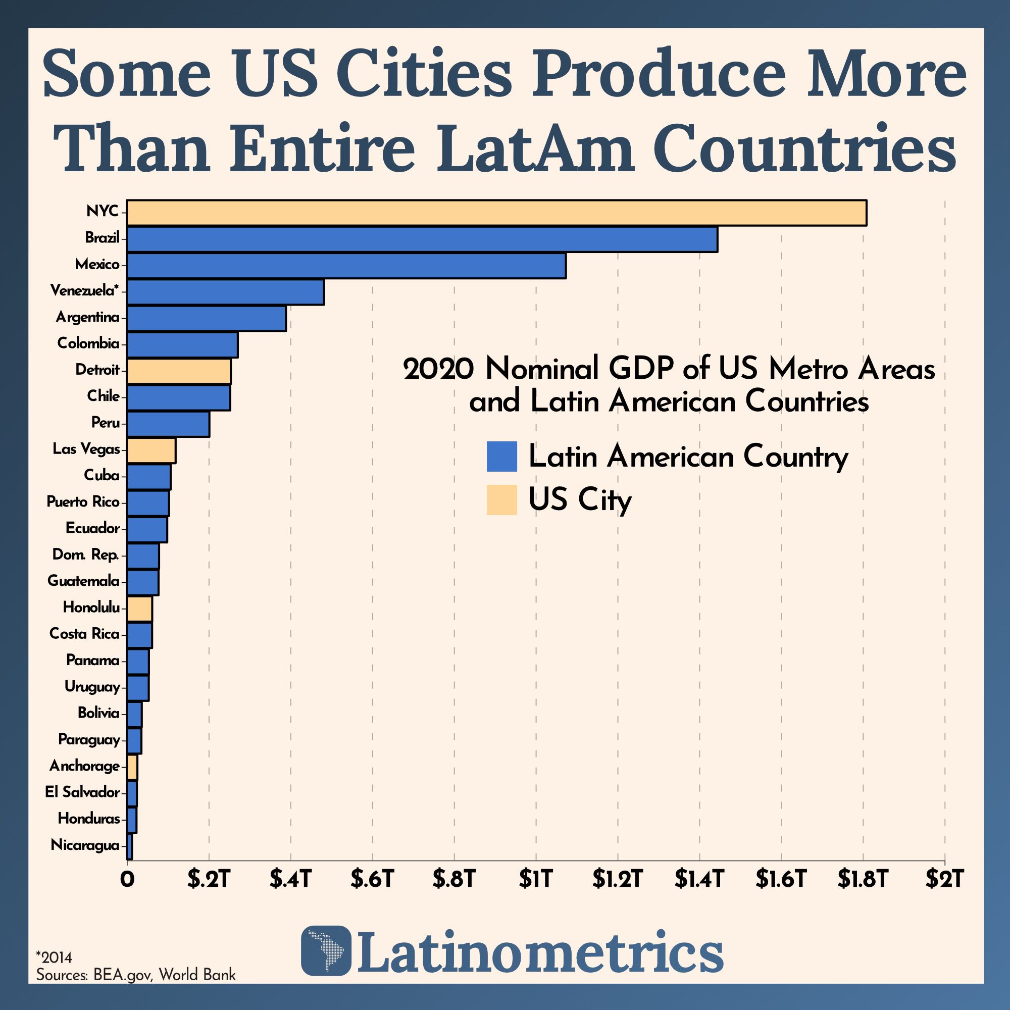 Some US Cities Produce More Than Entire LatAm Countries