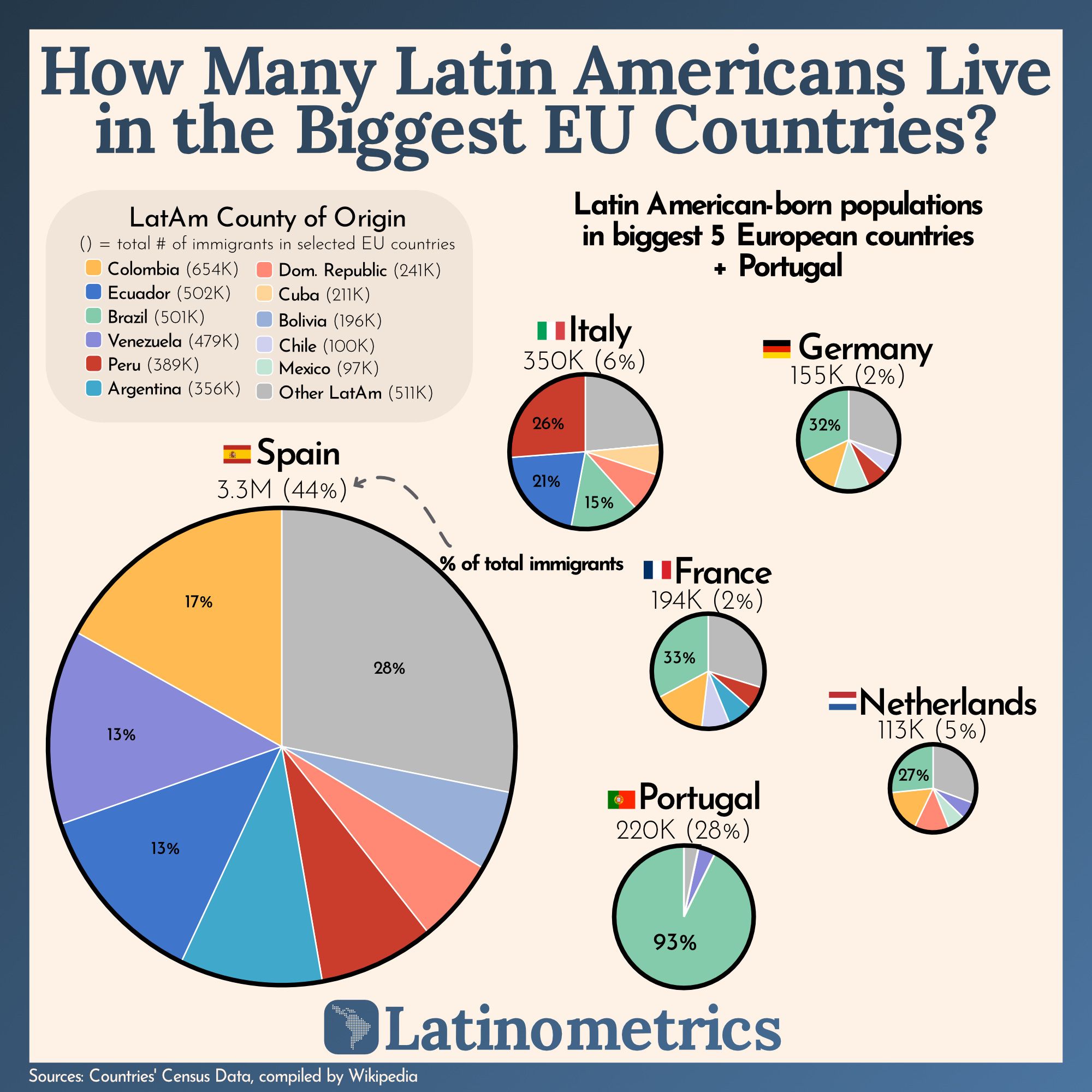How Many Latin Americans Live in the Biggest EU Countries?