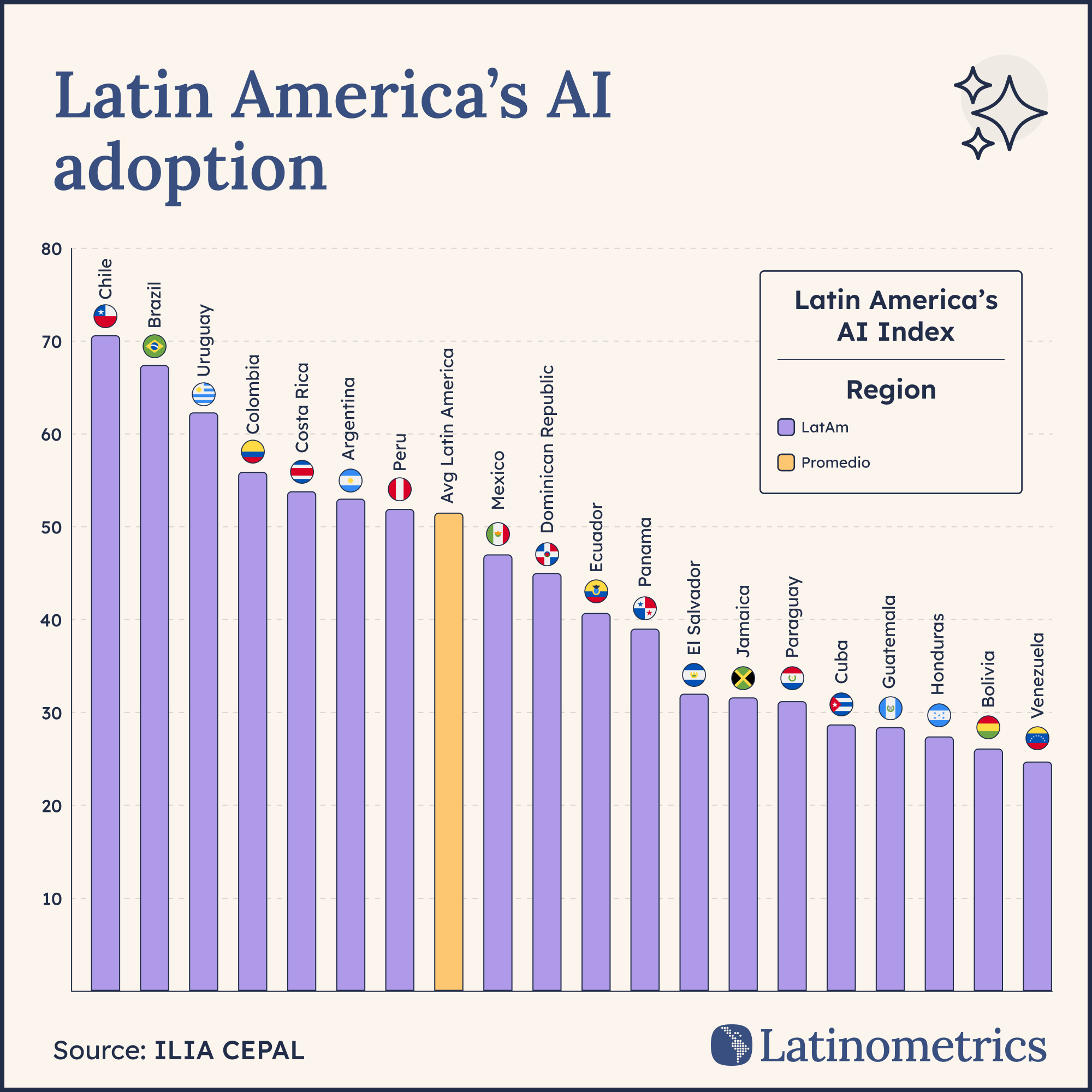 Vertical bar chart comparing Latin American countries' AI Index, showing highly uneven AI adoption across the region | Sources: Latinometrics