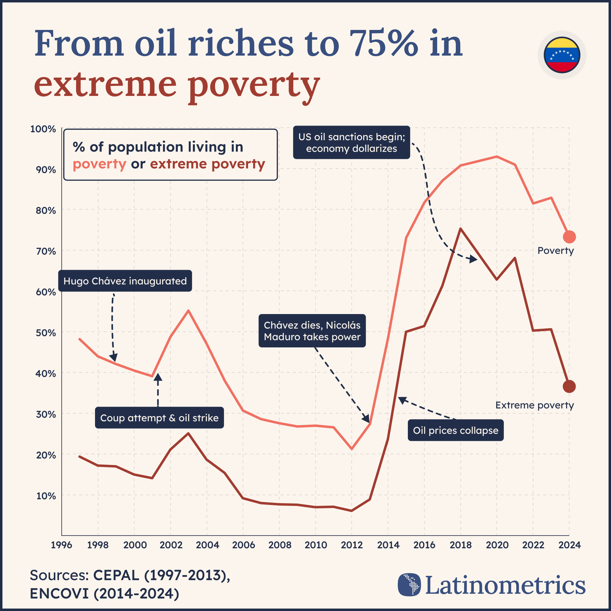 🇻🇪 Venezuelan Poverty