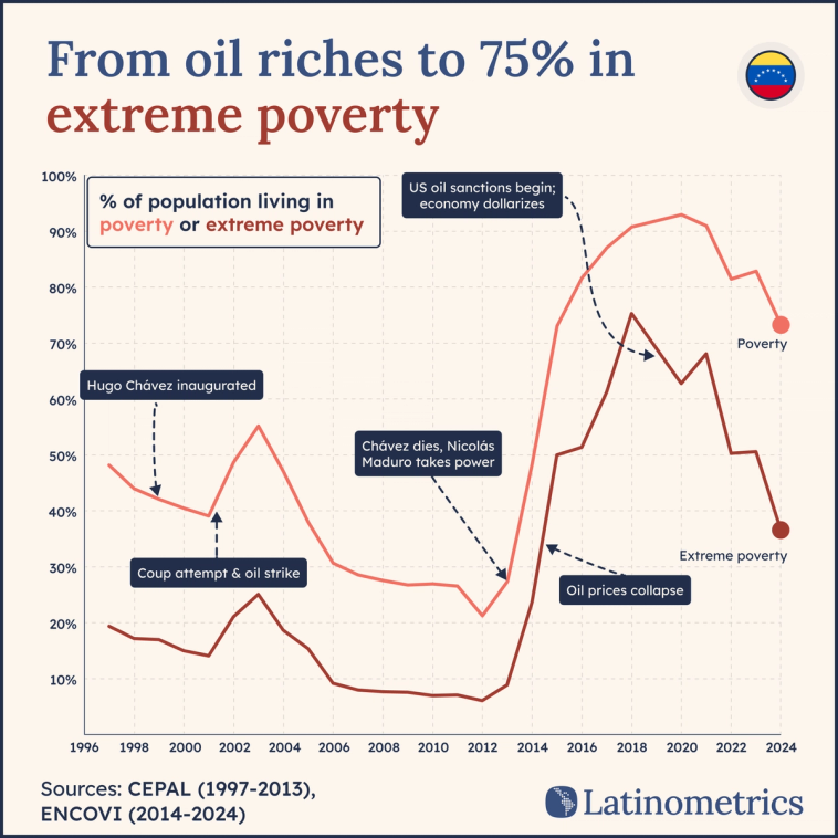 Multi-line graph comparing poverty and extreme poverty in Venezuela, highlighting a dramatic rise since the mid-2010s | Sources: ENCOVI, Latinometrics