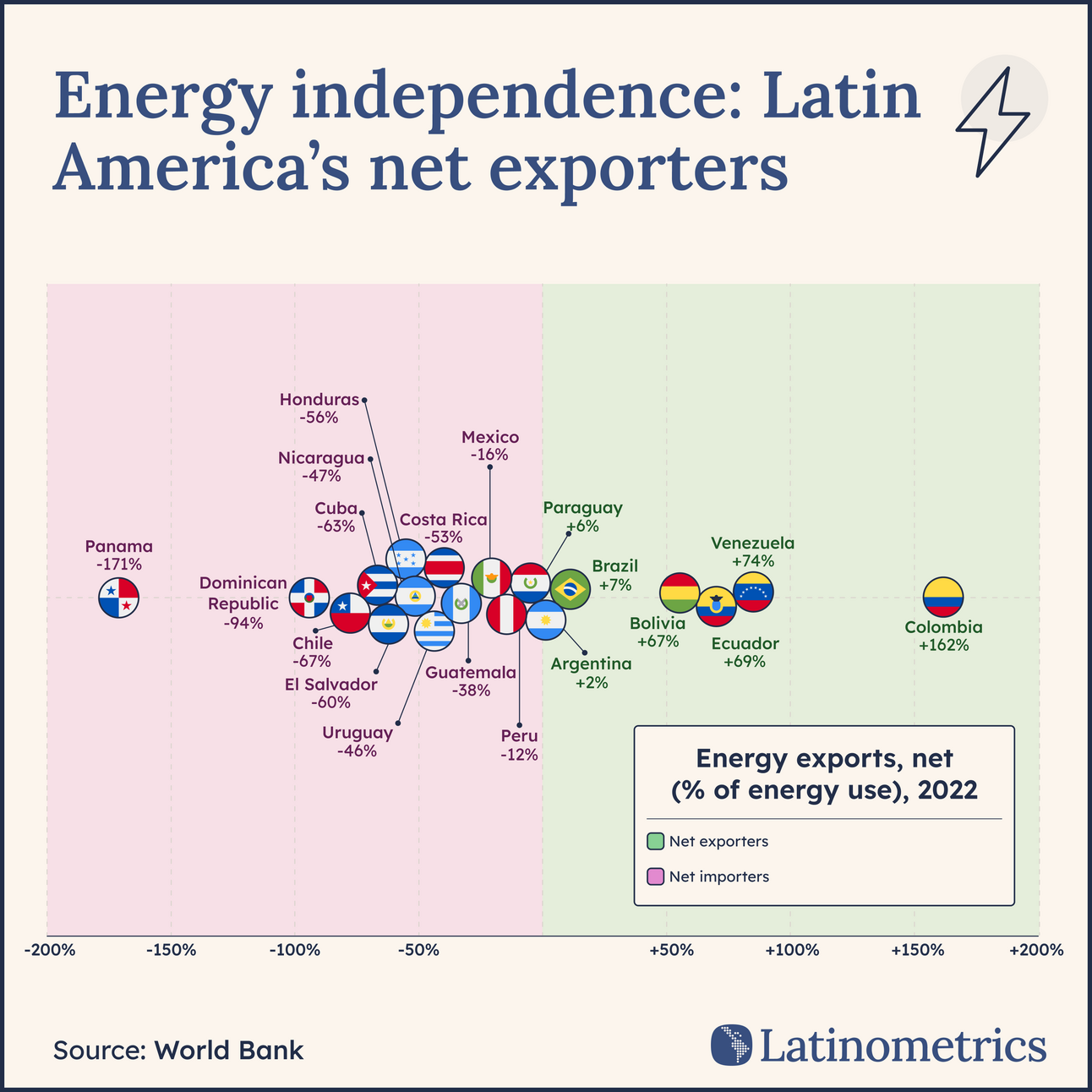 ⚡ Energy Independence