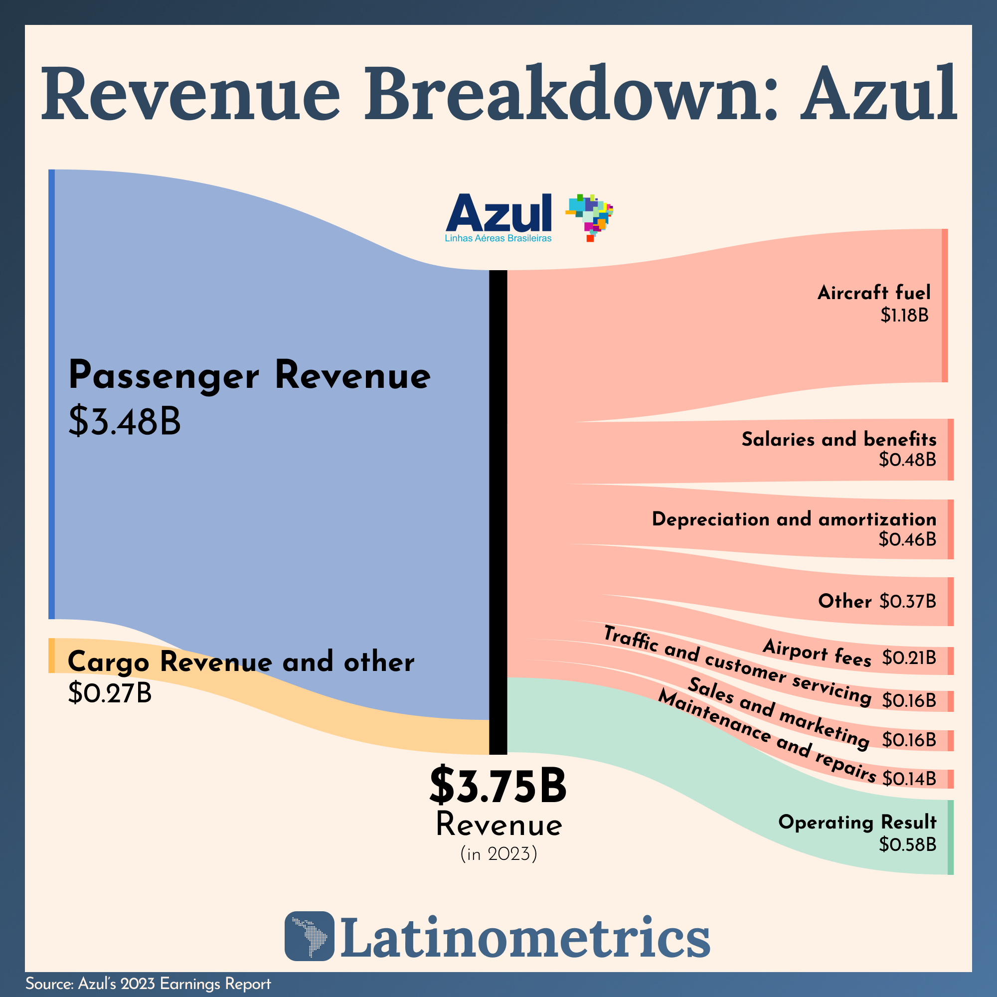 Stacked bar chart showing Azul's revenue breakdown, with passenger revenue as the largest component and aircraft fuel as the largest expense | Sources: Azul's 2023 Earnings Report, Latinometrics