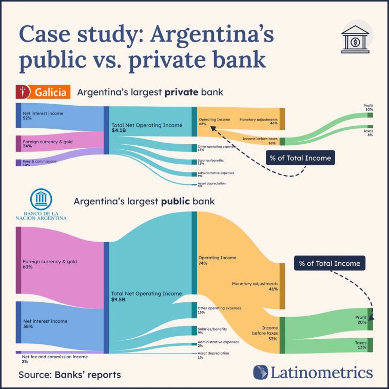 Multi-panel chart comparing revenue sources and income distribution for public and private banks, showing Banco de la Nación's revenue is heavily from foreign currency and gold transactions | Sources: Banks' reports, Latinometrics
