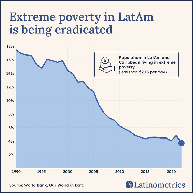 Line chart showing extreme poverty in Latin America declining from 17% in 1990 to 4% in 2022, with data from World Bank visualized by Latinometrics