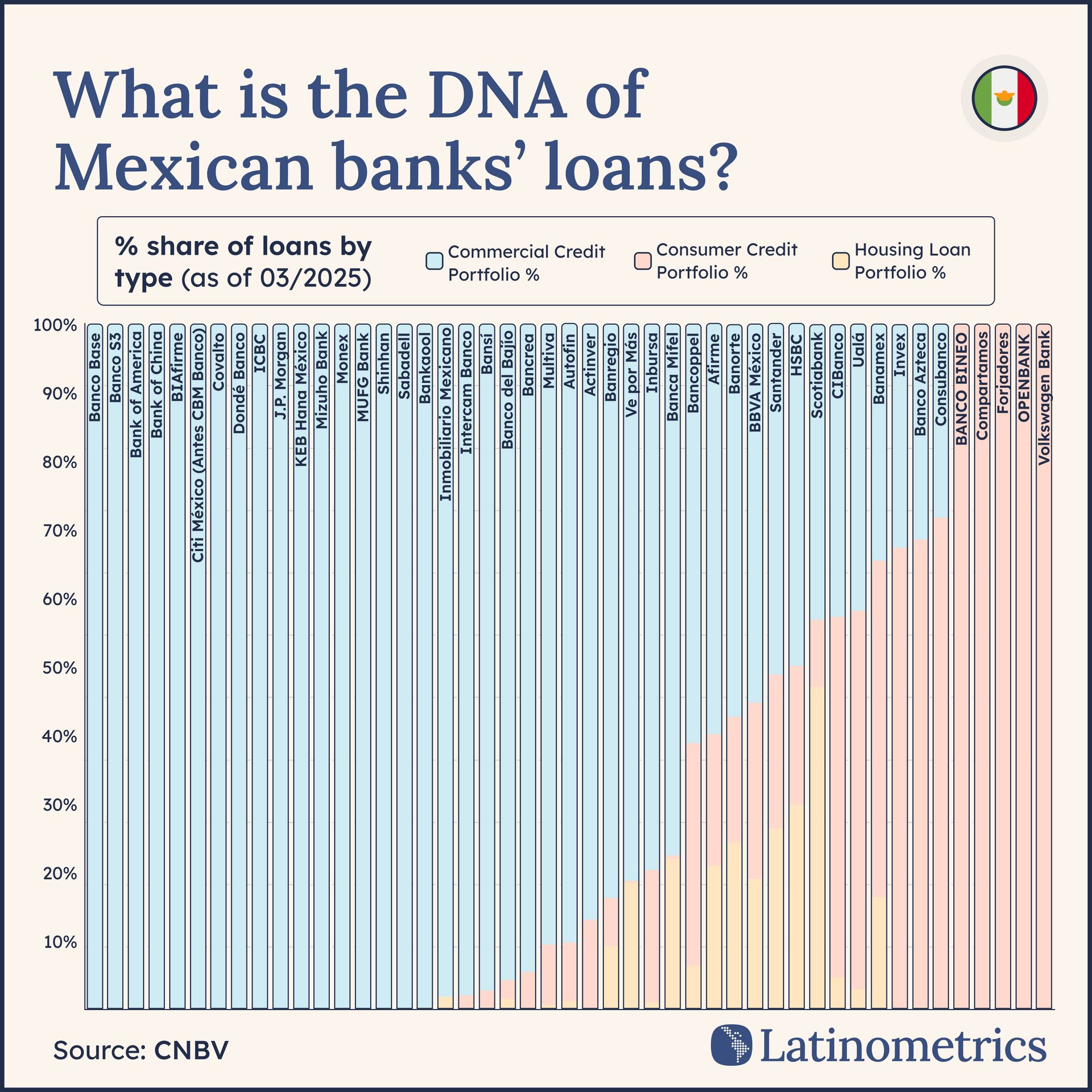 Stacked bar chart comparing the percentage share of commercial, consumer, and housing loans across Mexican banks, showing an overwhelming tilt towards commercial credit | Sources: CNBV, Latinometrics