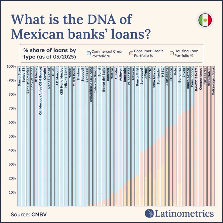 Stacked bar chart comparing the percentage share of commercial, consumer, and housing loans across Mexican banks, showing an overwhelming tilt towards commercial credit | Sources: CNBV, Latinometrics