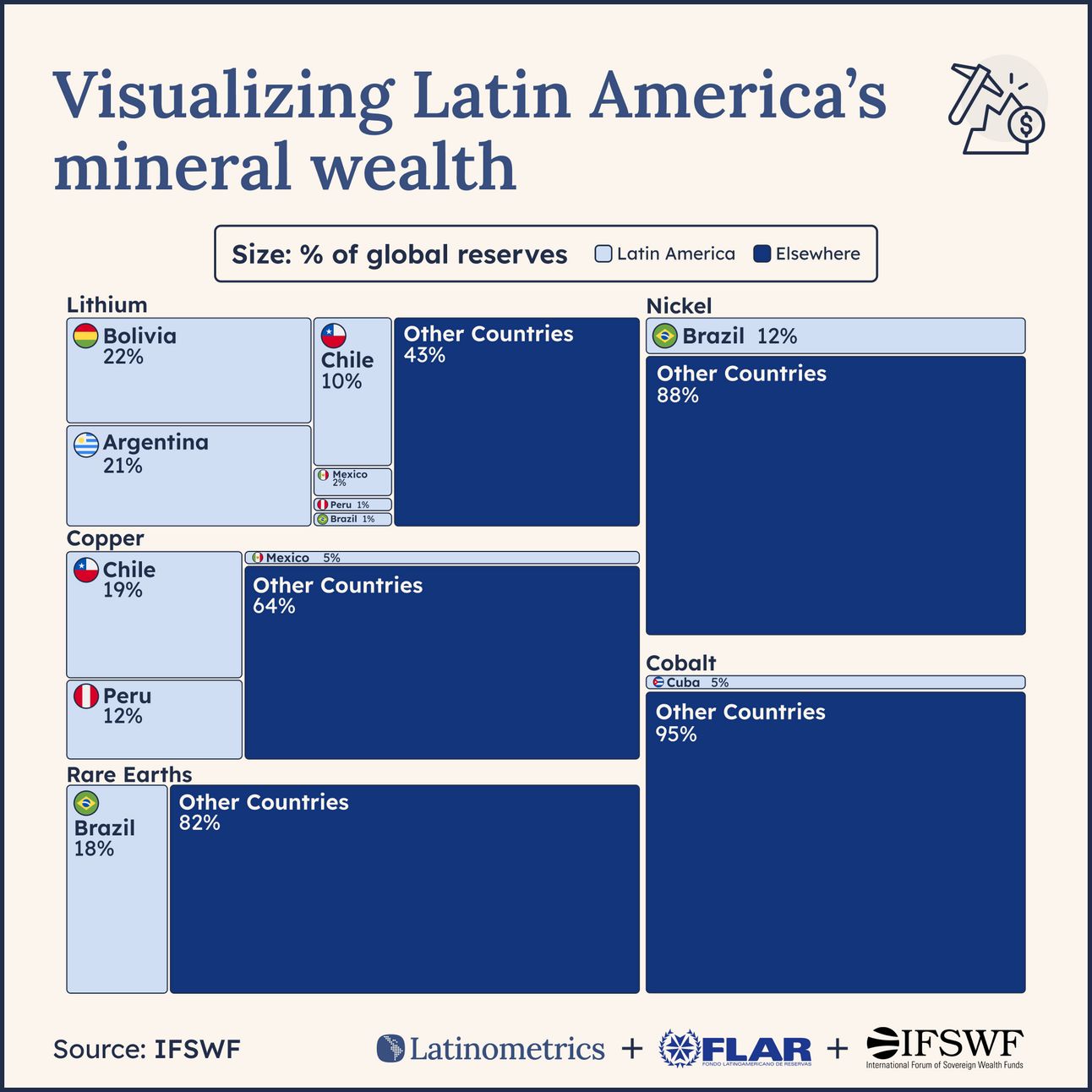 Multi-panel chart showing Latin America's share of global mineral reserves for various metals | Sources: IFSWF, Latinometrics
