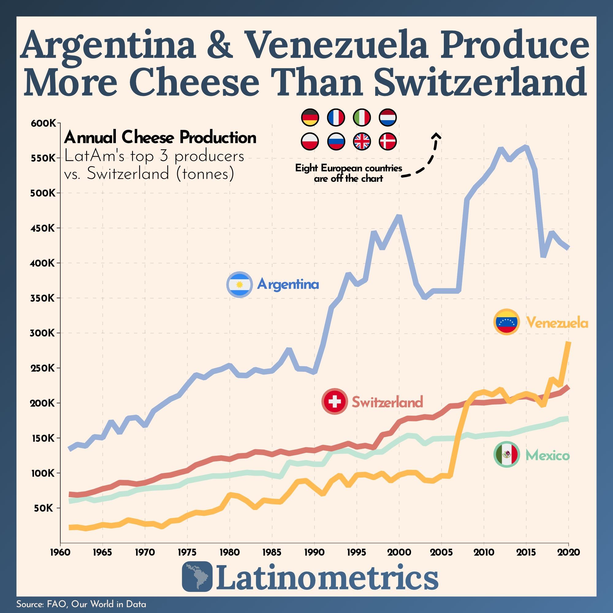 Argentina & Venezuela Produce More Cheese Than Switzerland