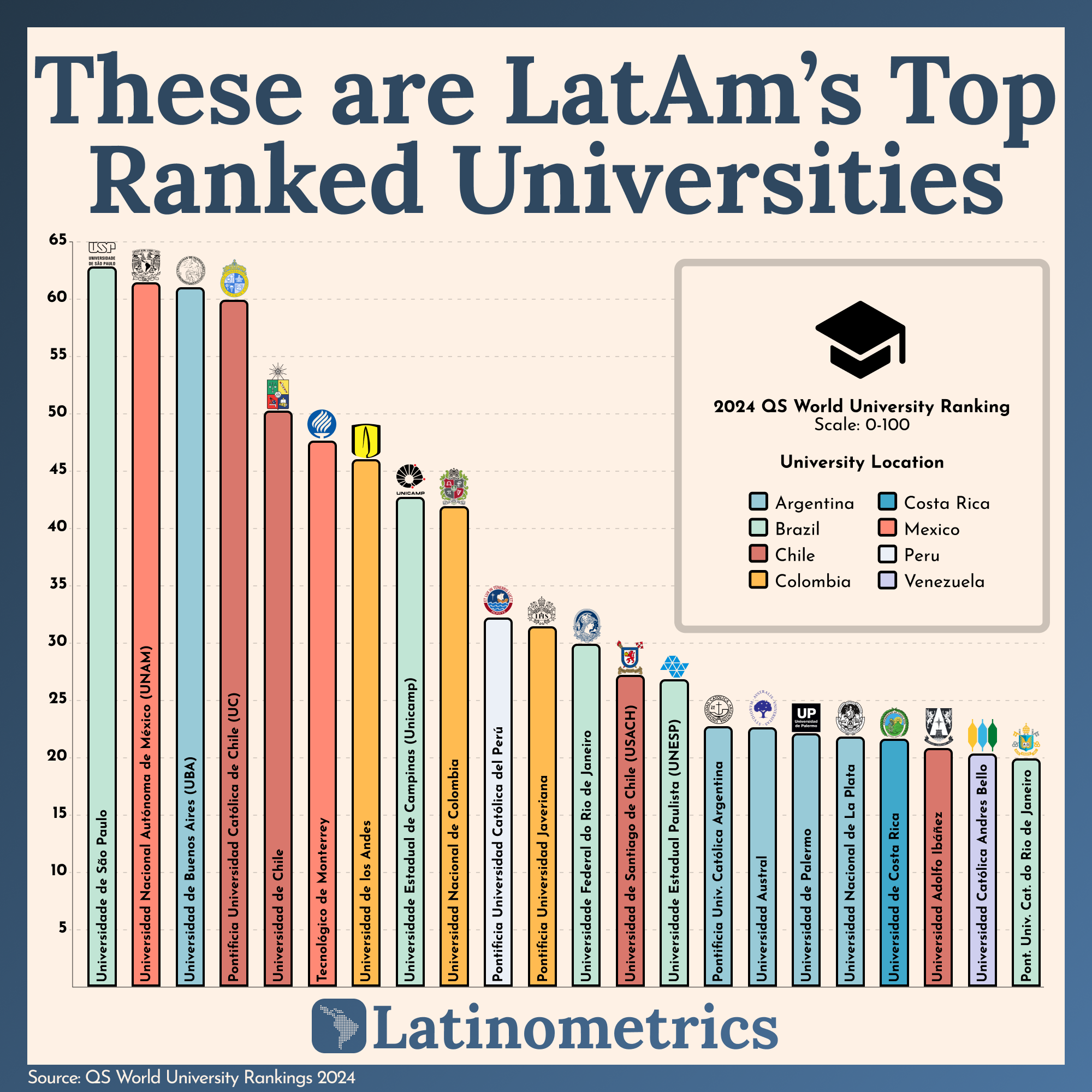 These are LatAm's Top-Ranked Universities