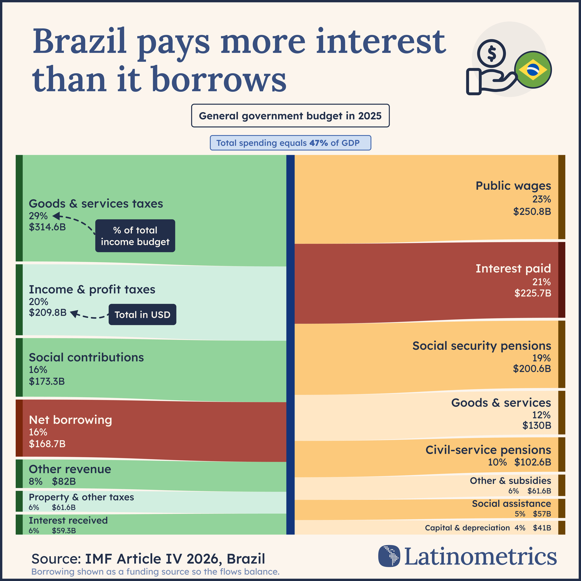 How does Brazil's government spend its budget?