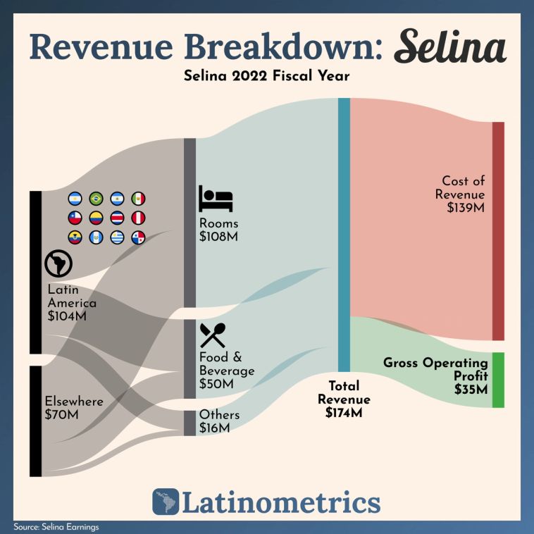 Sankey diagram showing Selina's 2022 revenue breakdown, with Latin America contributing the most to total revenue | Sources: Selina Earnings