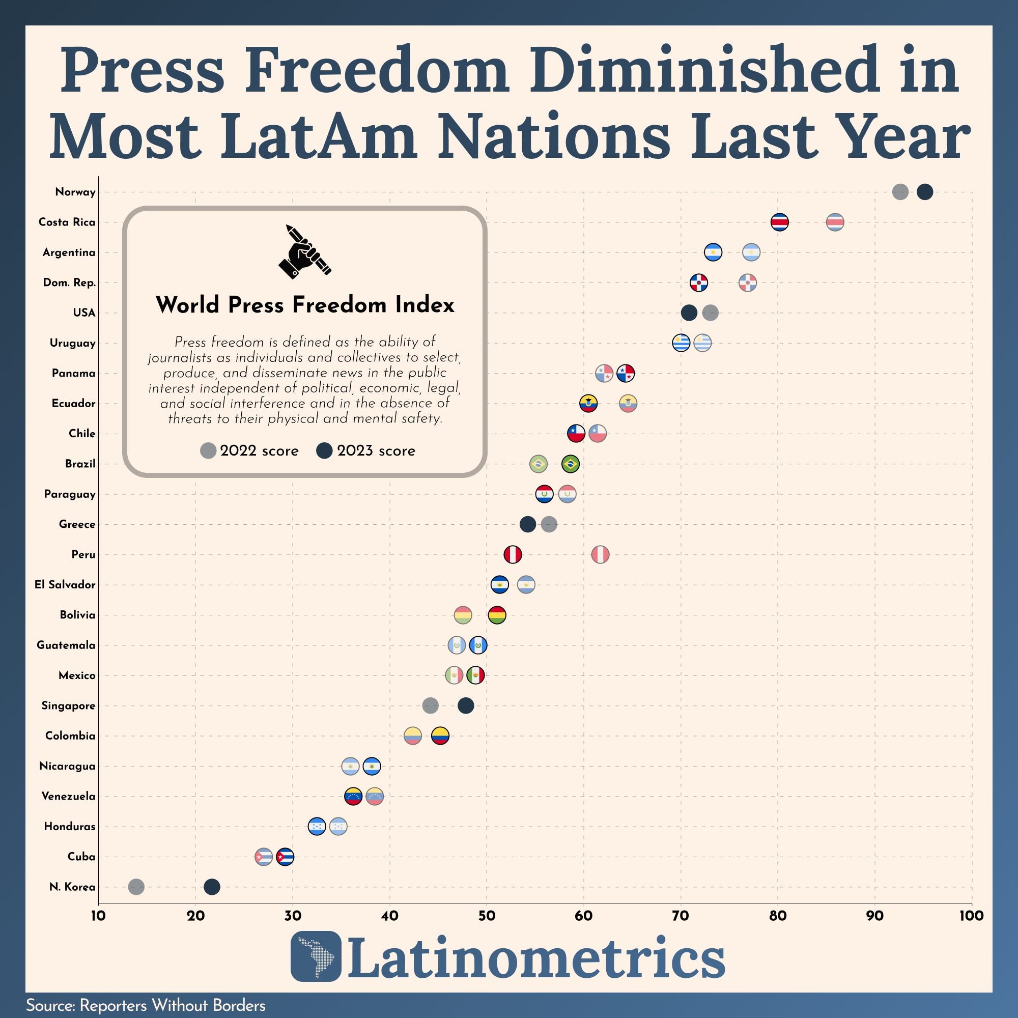 Press Freedom Diminished in Most LatAm Nations Last Year