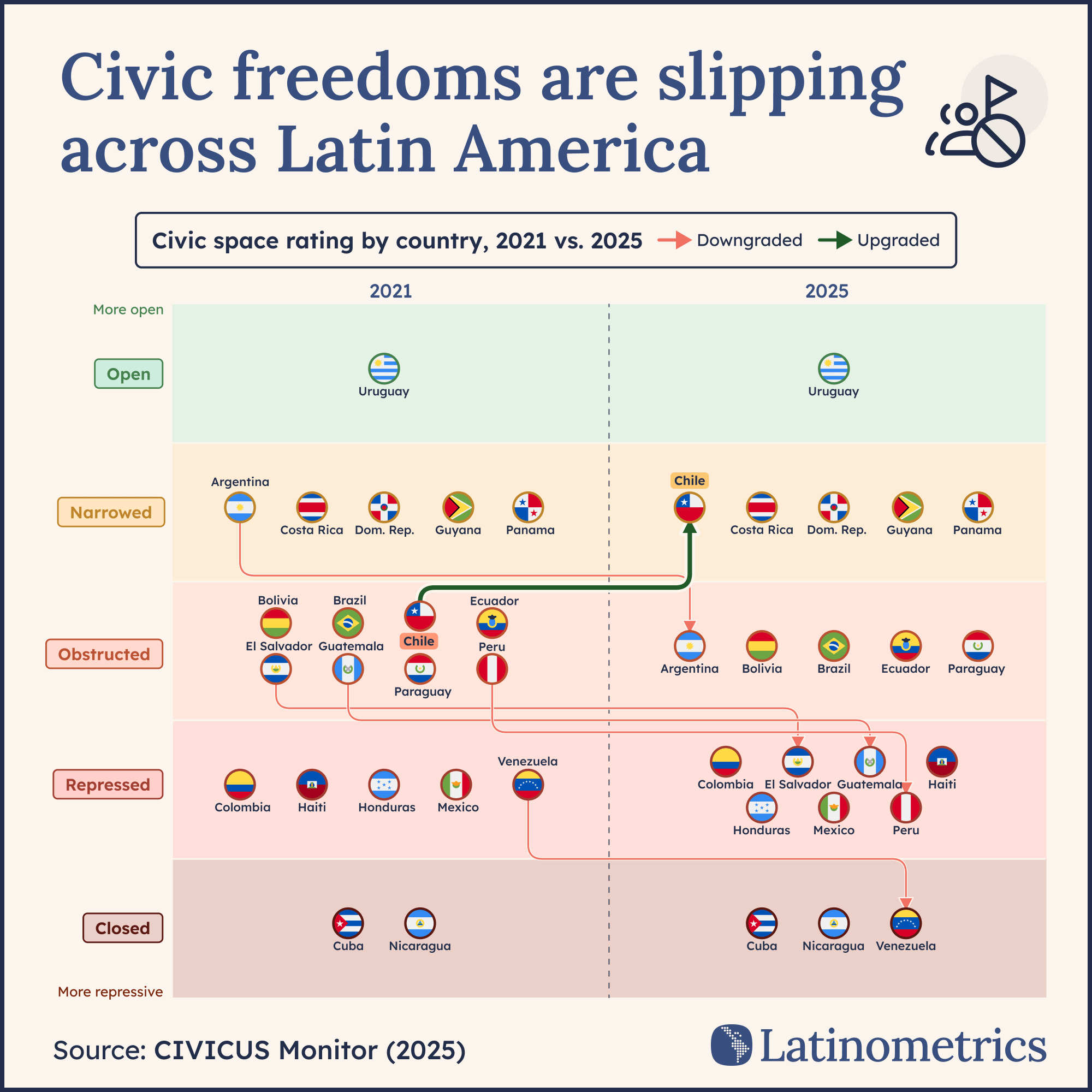 Civic space is becoming less free across Latin America. This chart compares CIVICUS Monitor civic space ratings in 2021 and 2025, showing that most countries either remained the same or became more restrictive. Uruguay is the region's only country rated "Open," while Chile is the only nation to improve, moving from "Obstructed" to "Narrowed." Argentina was downgraded from "Narrowed" to "Obstructed," while El Salvador, Guatemala, Peru, and Venezuela all fell into more restrictive categories, with Venezuela dropping to "Closed." Cuba and Nicaragua remain "Closed," highlighting a broader regional trend toward declining civic freedoms. Source: CIVICUS Monitor (2025).
