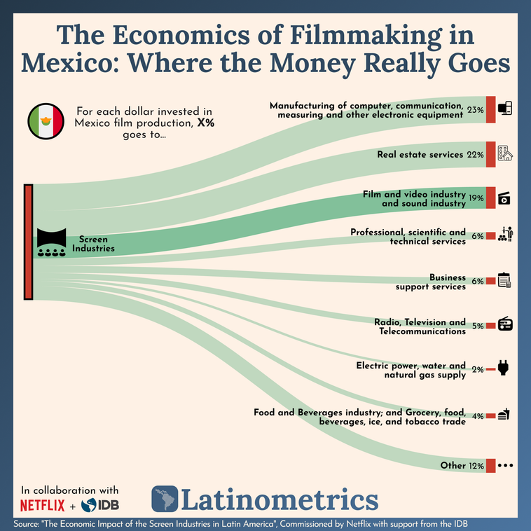 Sankey diagram showing how each dollar invested in Mexico's film industry flows to other sectors, with 23% going to electronics manufacturing, 22% to real estate, and 19% to film and video production, created in collaboration with Netflix and the Inter-American Development Bank