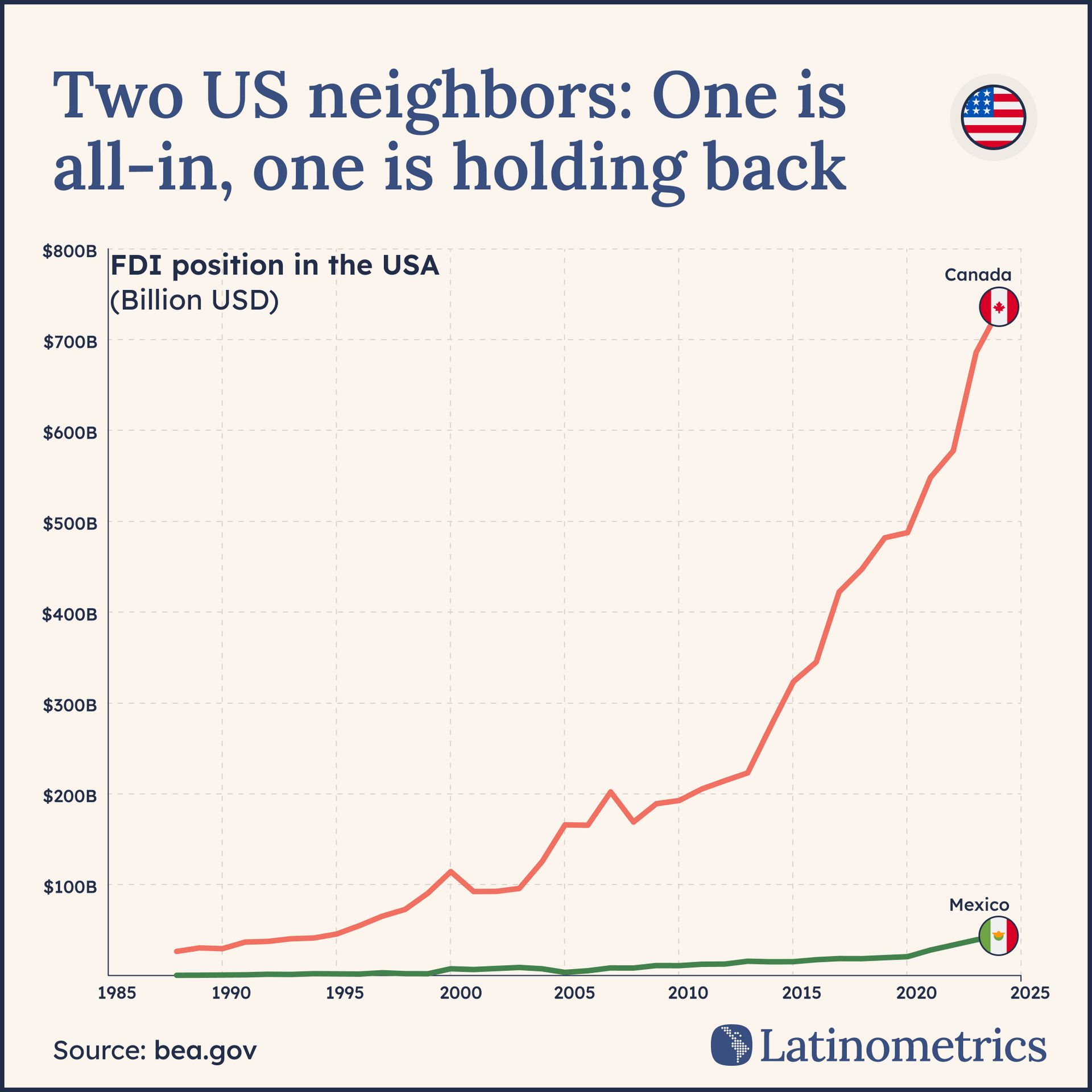 Line graph comparing FDI position in the USA for Canada and Mexico, showing Canada's investment significantly exceeds Mexico's | Sources: bea.gov, Latinometrics