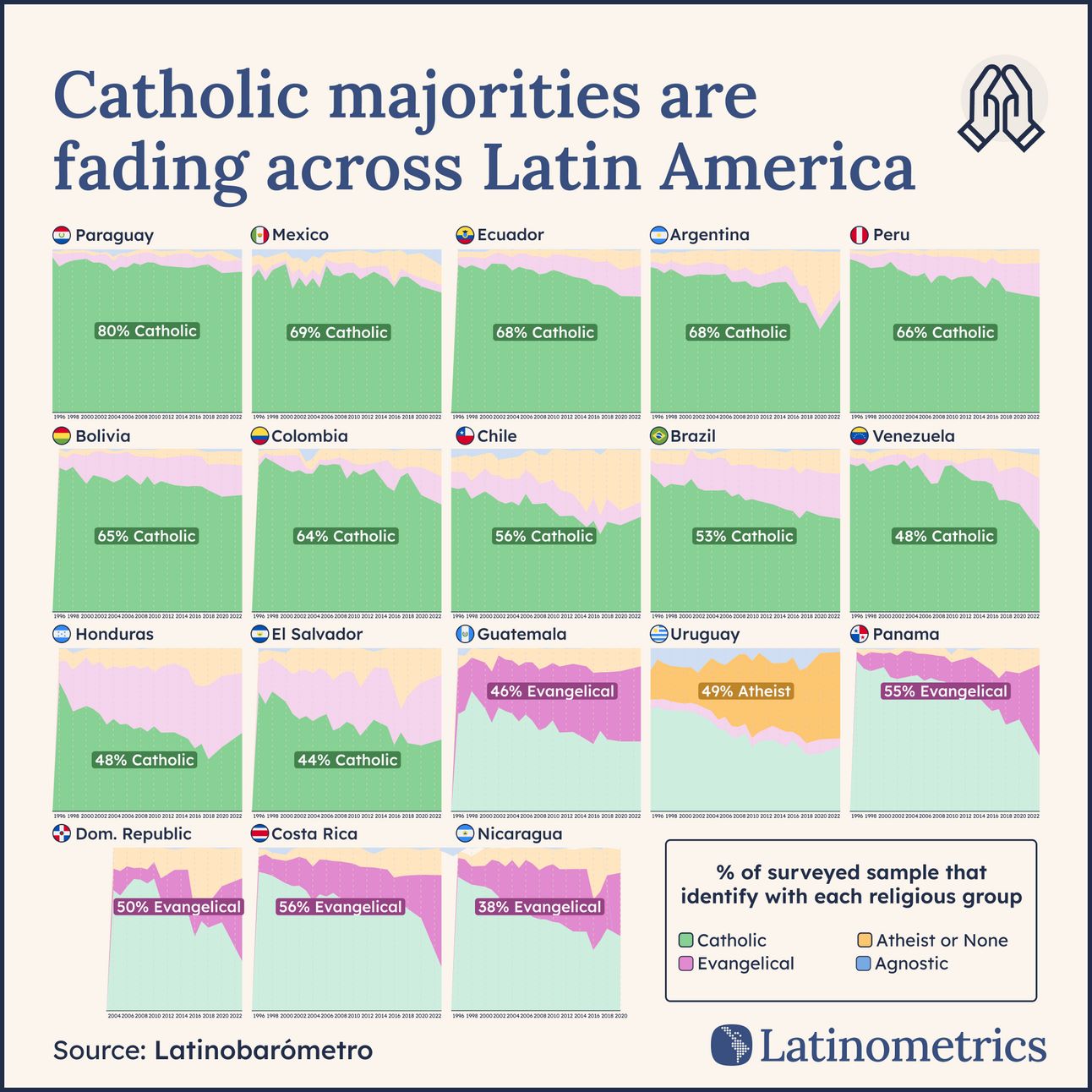 Multi-panel area chart showing religious affiliation trends across Latin American countries, highlighting the rise of Evangelicalism and the decline of Catholicism | Sources: Latinobarómetro, Latinometrics