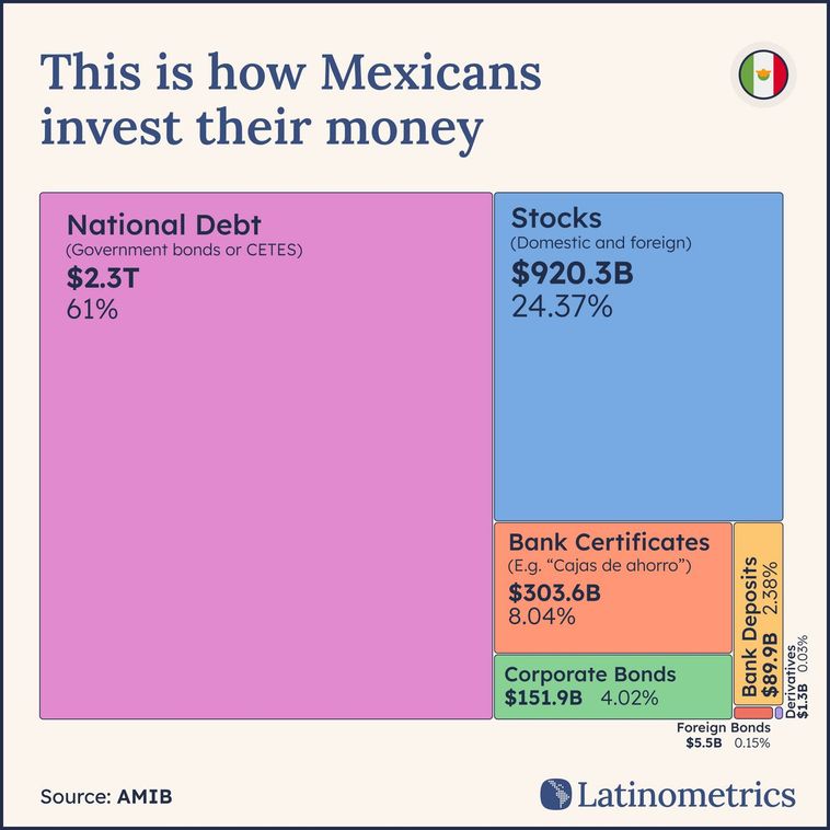 Treemap comparing Mexican investment vehicles, showing national debt dominates the portfolio over stocks | Sources: AMIB, Latinometrics