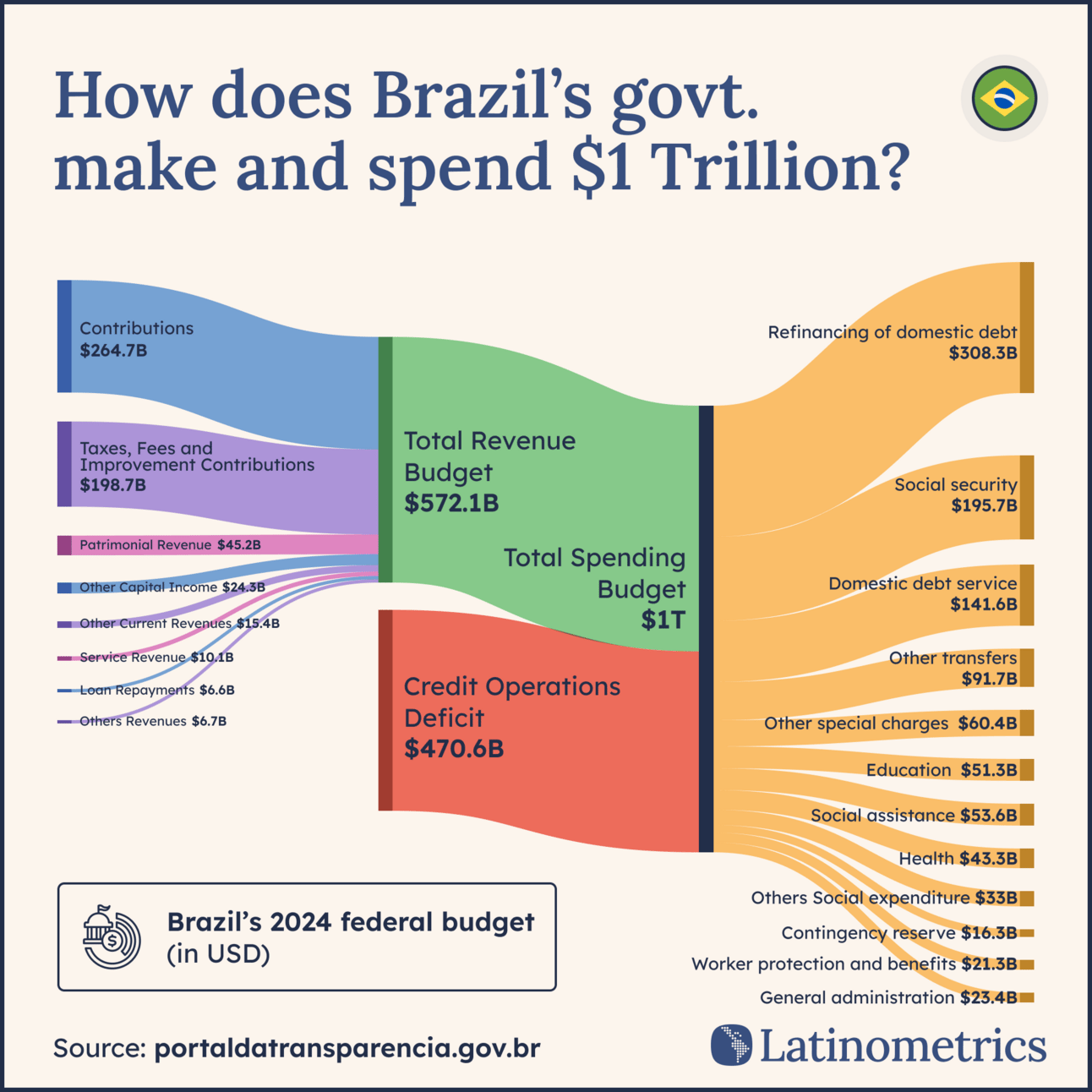 Sankey diagram showing Brazil's 2024 federal budget, highlighting a significant credit operations deficit | Sources: portaldatransparencia.gov.br, Latinometrics