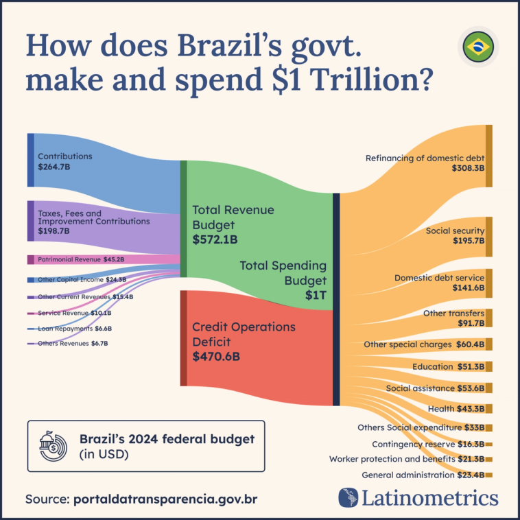 Sankey diagram showing Brazil's 2024 federal budget, highlighting a significant credit operations deficit | Sources: portaldatransparencia.gov.br, Latinometrics