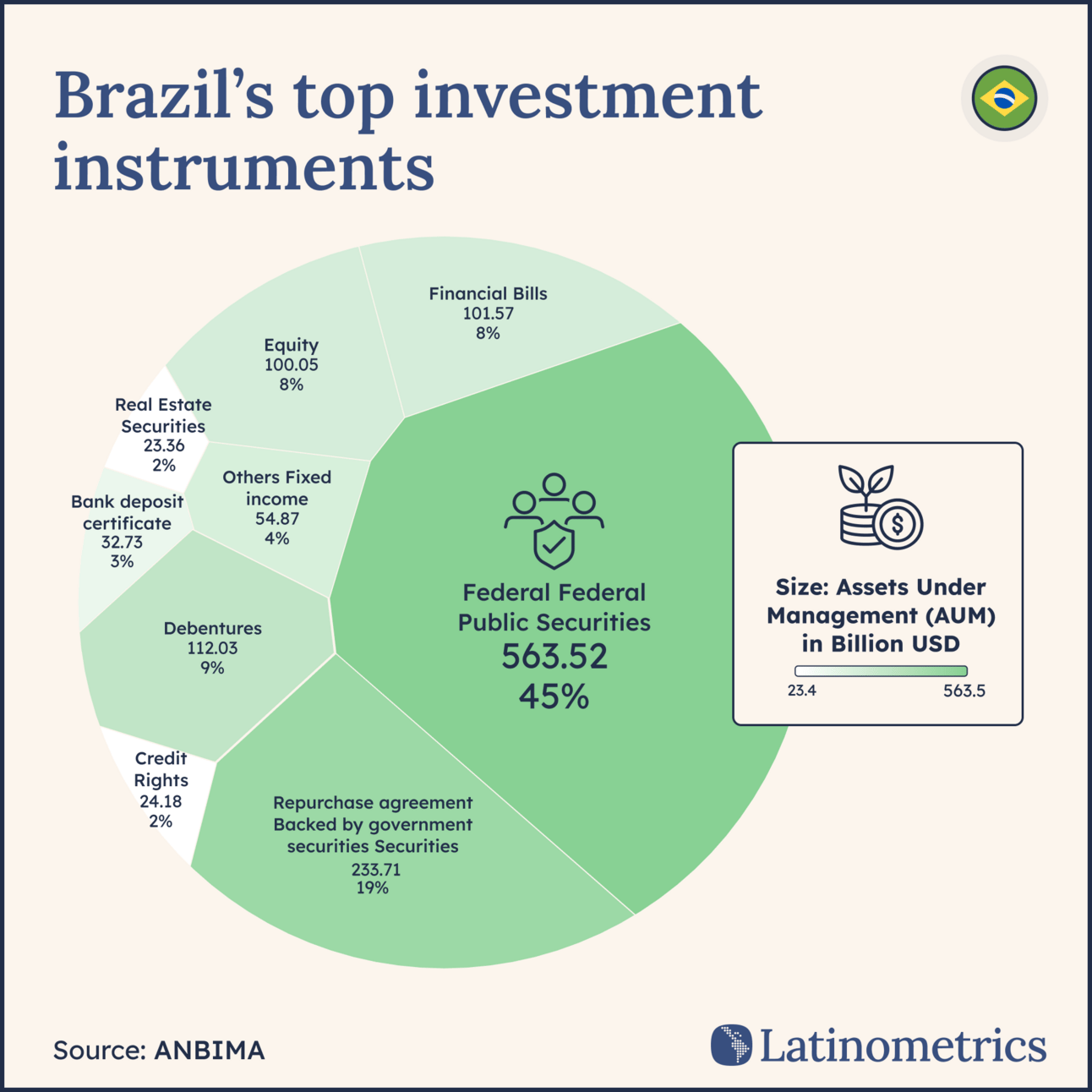Pie chart showing Brazil's top investment instruments, with federal public securities making up the largest share of AUM | Sources: ANBIMA, Latinometrics