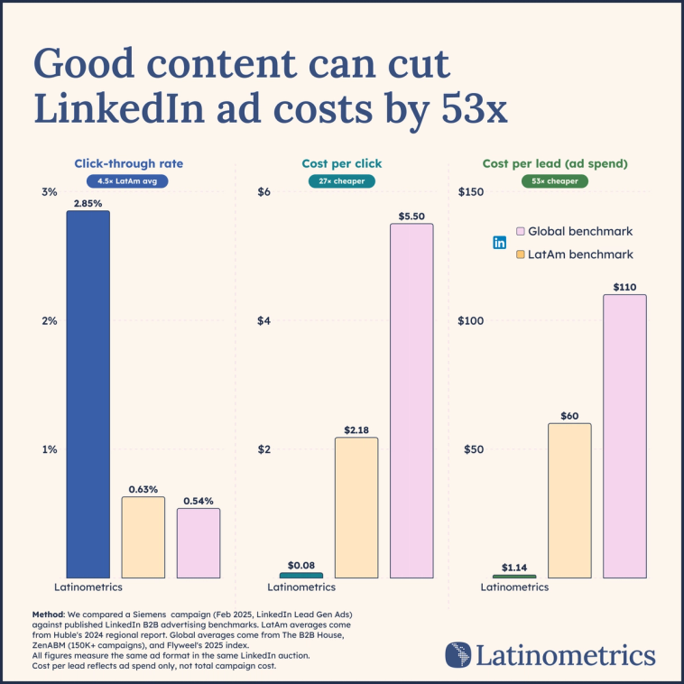 Good content can cut LinkedIn ad costs by 56x — benchmark comparison showing Latinometrics campaign vs. LatAm and global LinkedIn averages for click-through rate, cost per click, and cost per lead